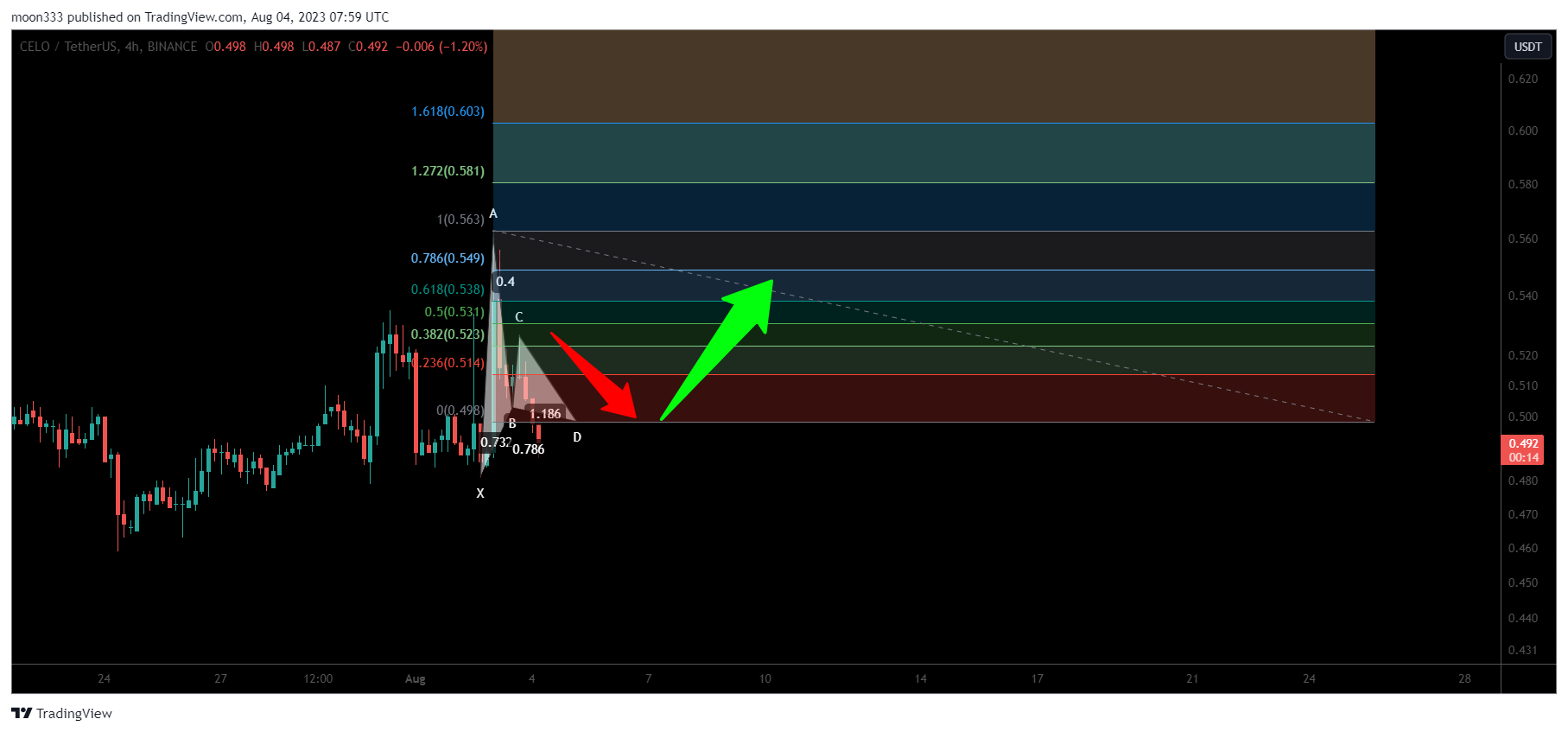 BINANCE:CELOUSDT Chart Image by moon333