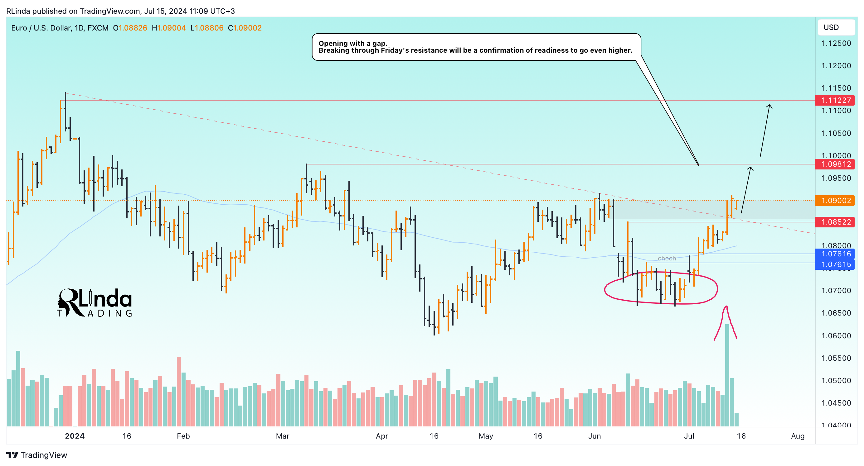 FX:EURUSD Chart Image by RLinda