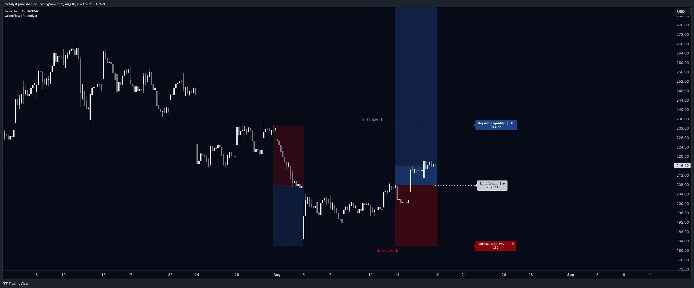 BATS:TSLA Chart Image by Fractalyst