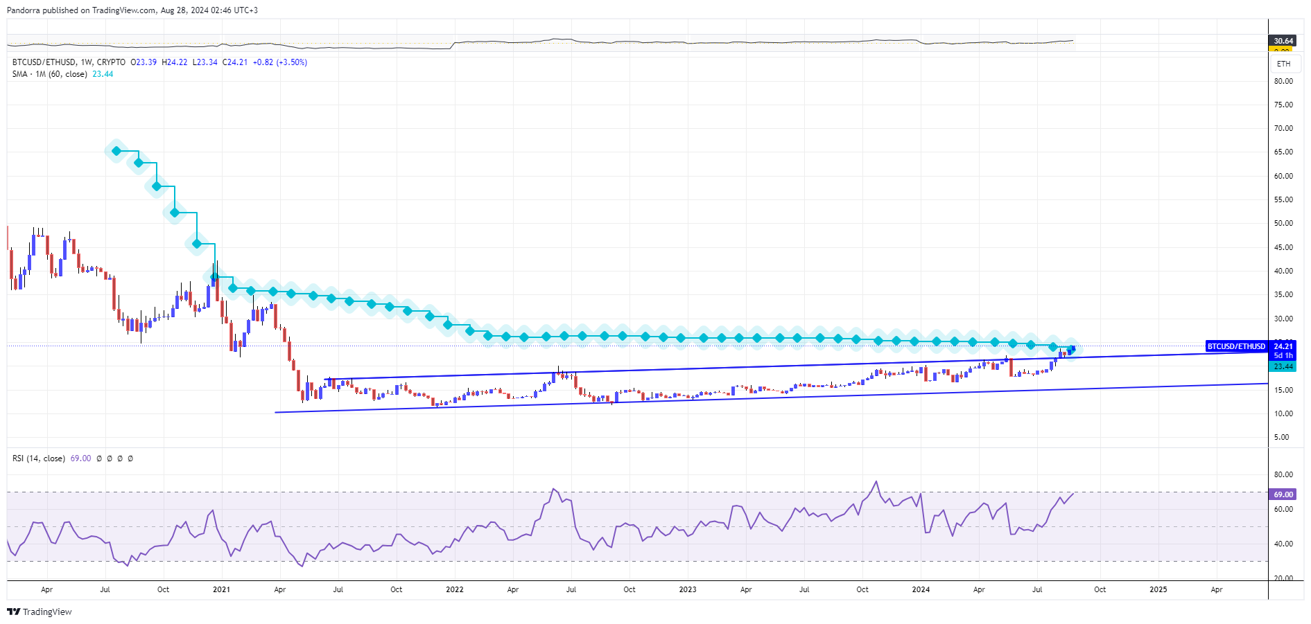 CRYPTO:BTCUSD/CRYPTO:ETHUSD Chart Image by PandorraResearch