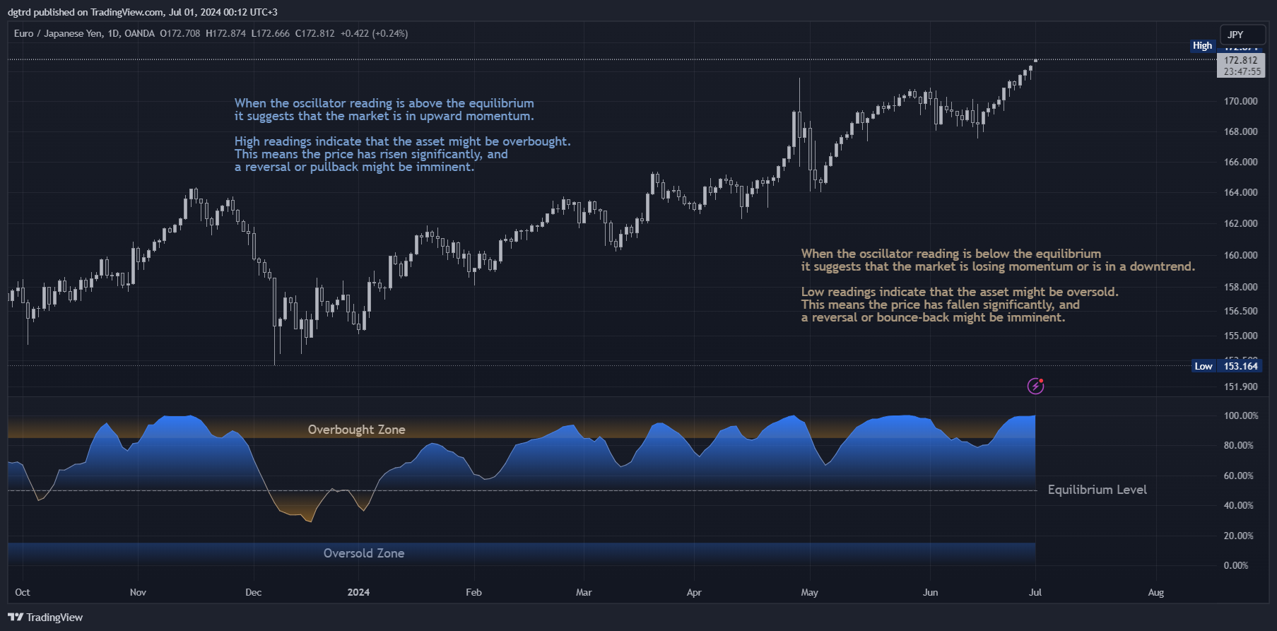 OANDA:EURJPY Chart Image by dgtrd