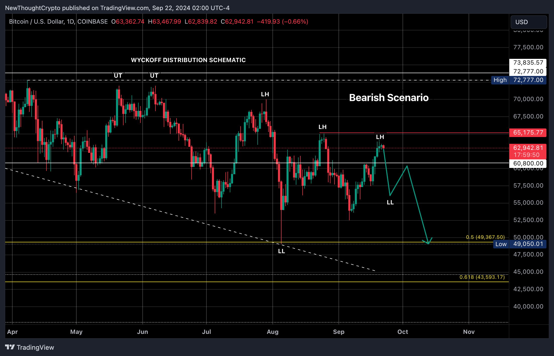 COINBASE:BTCUSD Chart Image by NewThoughtCrypto