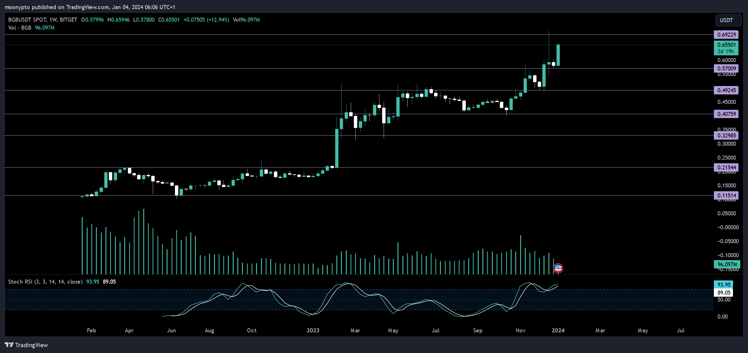 BITGET:BGBUSDT Chart Image by moonypto