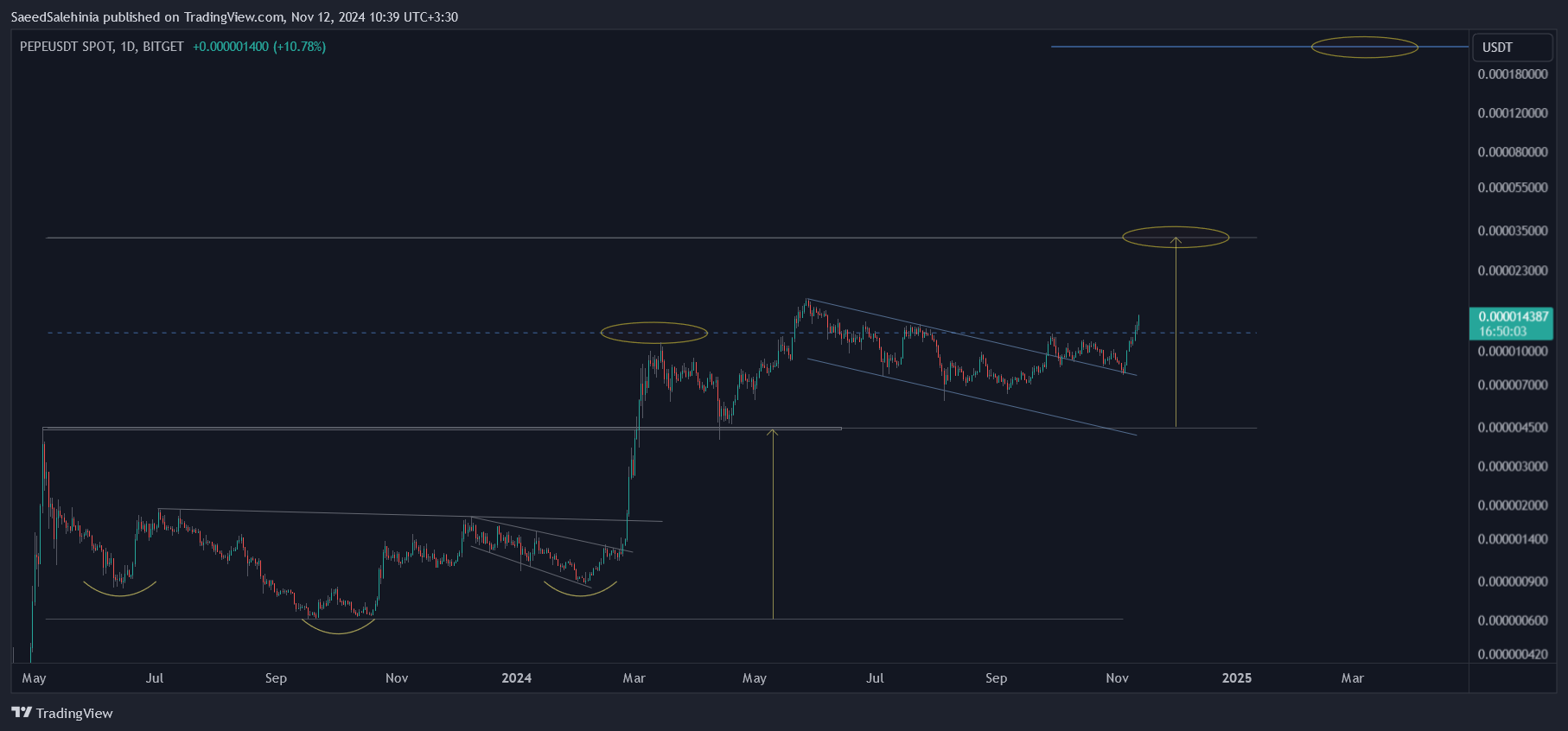 BITGET:PEPEUSDT Chart Image by SaeedSalehinia