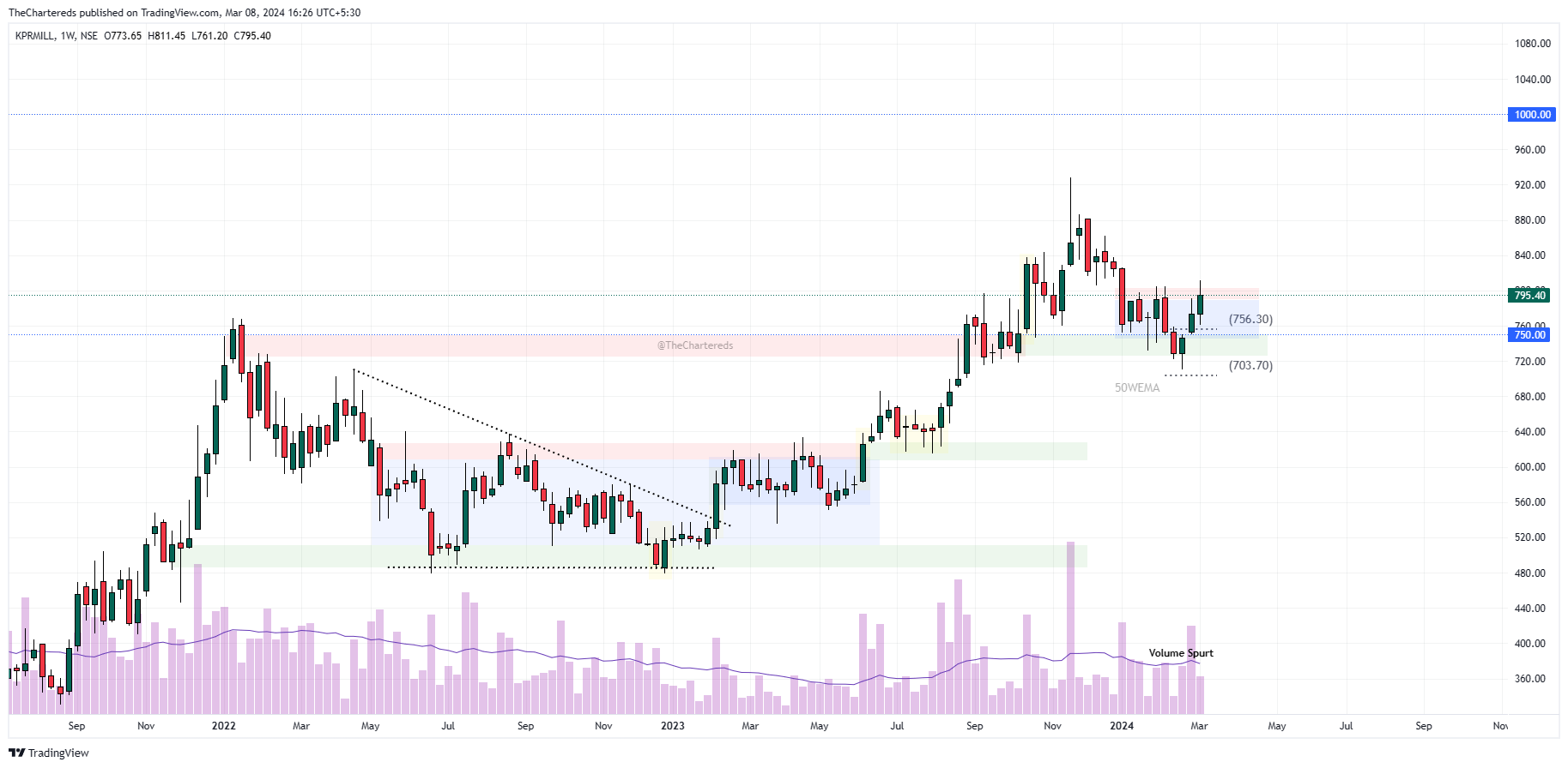 NSE:KPRMILL Chart Image by TheChartereds