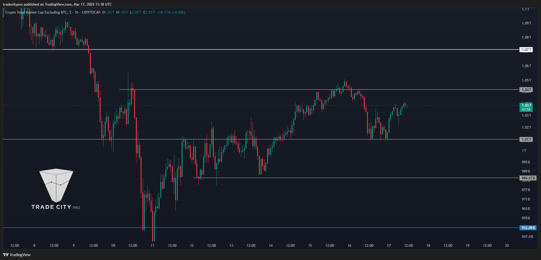 CRYPTOCAP:TOTAL2 Chart Image by tradecitypro