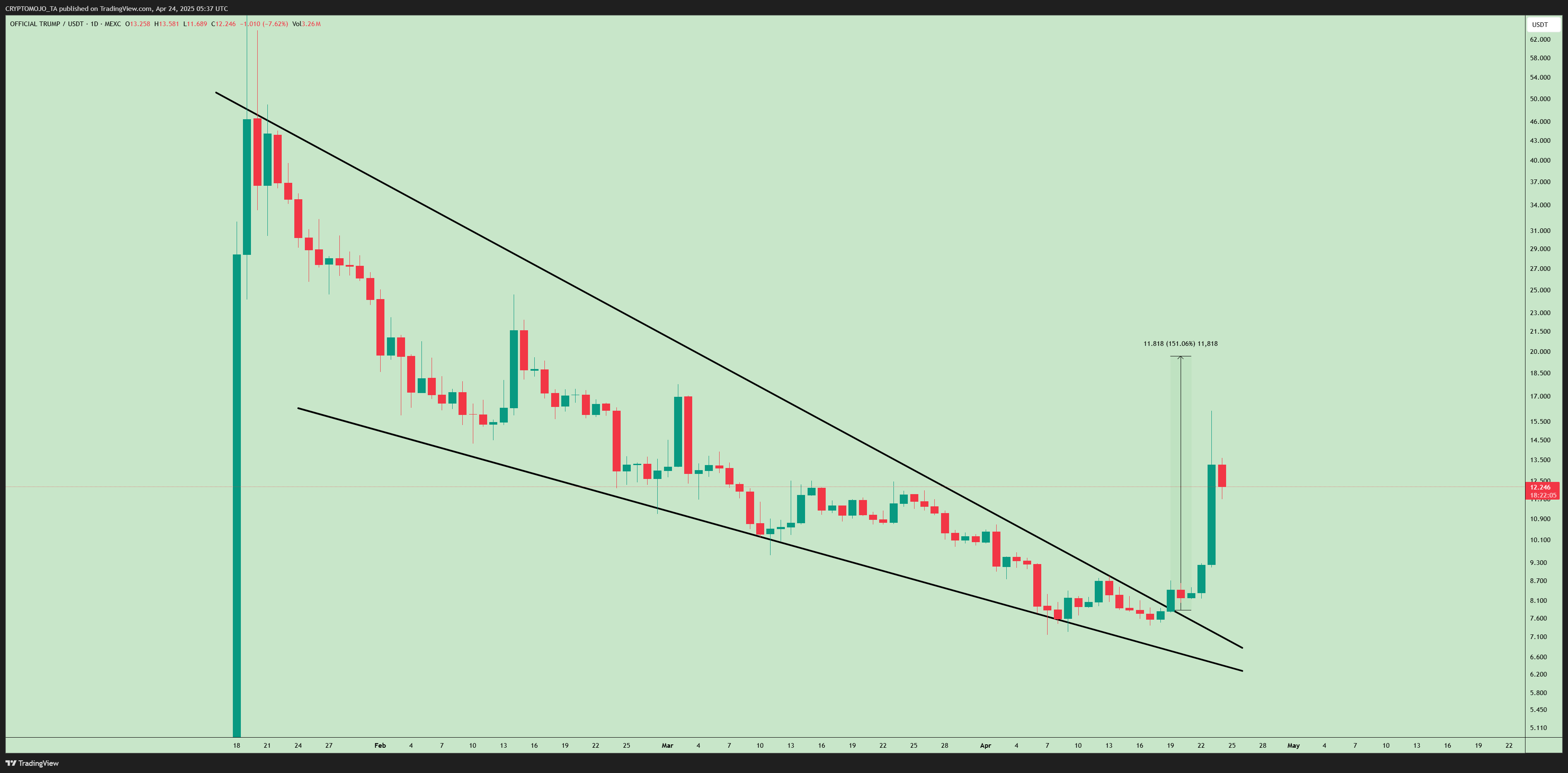 MEXC:TRUMPUSDT Chart Image by CRYPTOMOJO_TA
