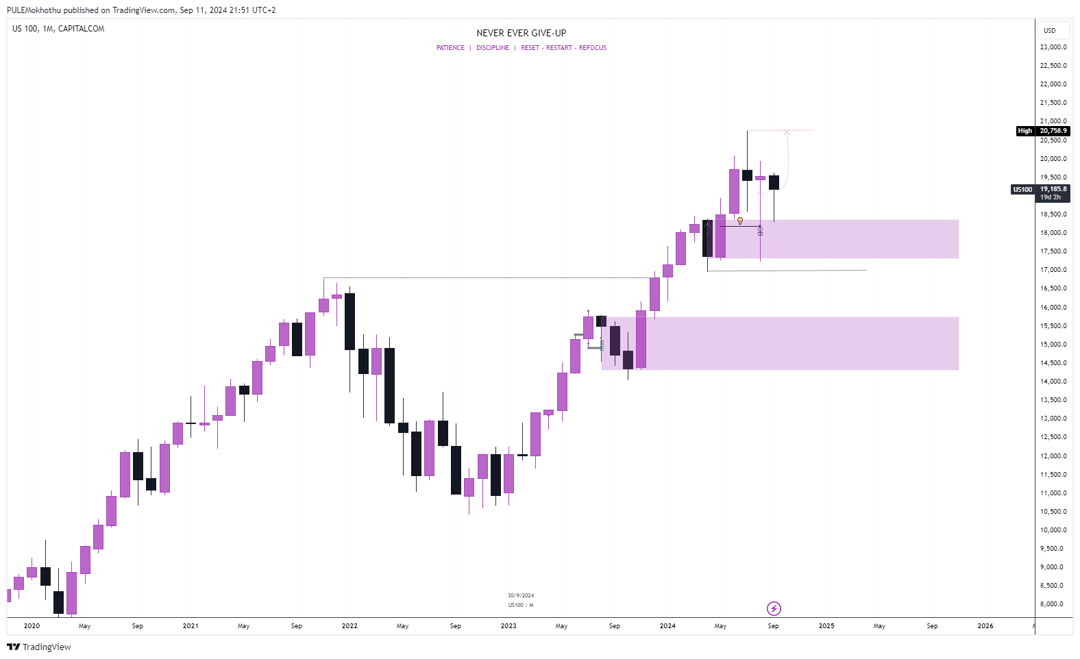 CAPITALCOM:US100 Chart Image by PULEMokhothu