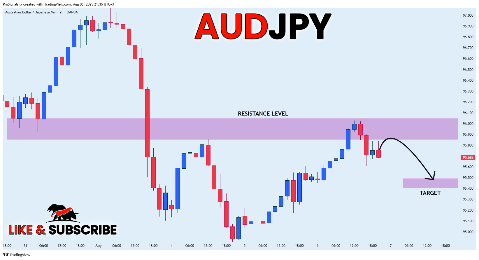 OANDA:AUDJPY Chart Image by ProSignalsFx
