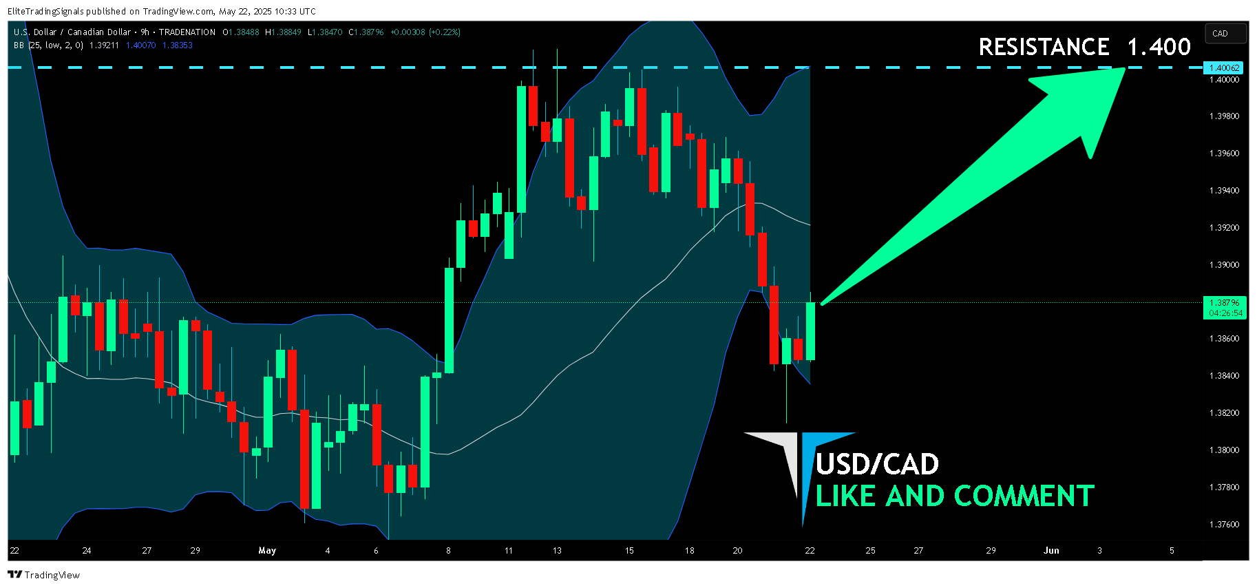 TRADENATION:USDCAD Chart Image by EliteTradingSignals