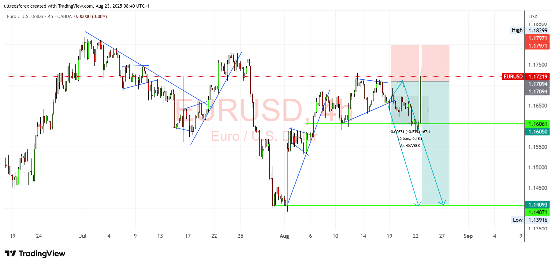 OANDA:EURUSD Chart Image by ultreosforex