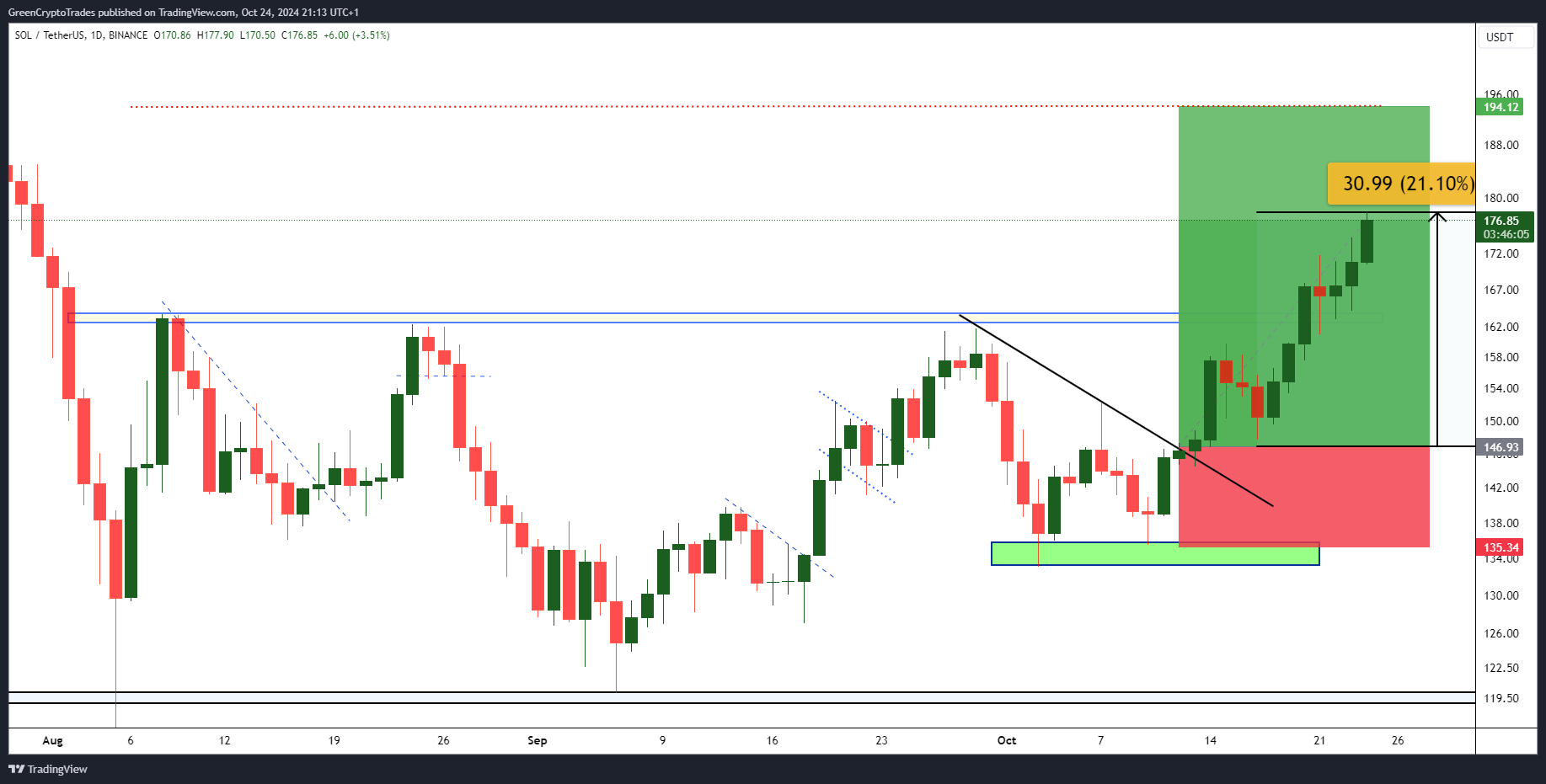 BINANCE:SOLUSDT Chart Image by GreenCryptoTrades
