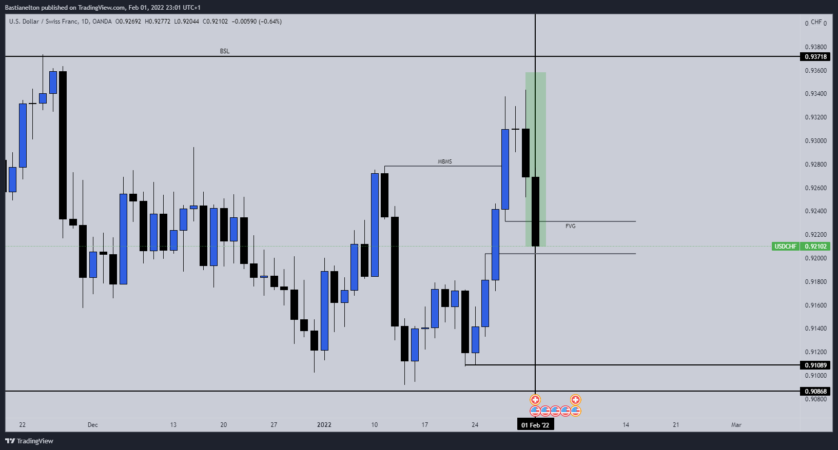 OANDA:USDCHF Chart Image by Bastianelton