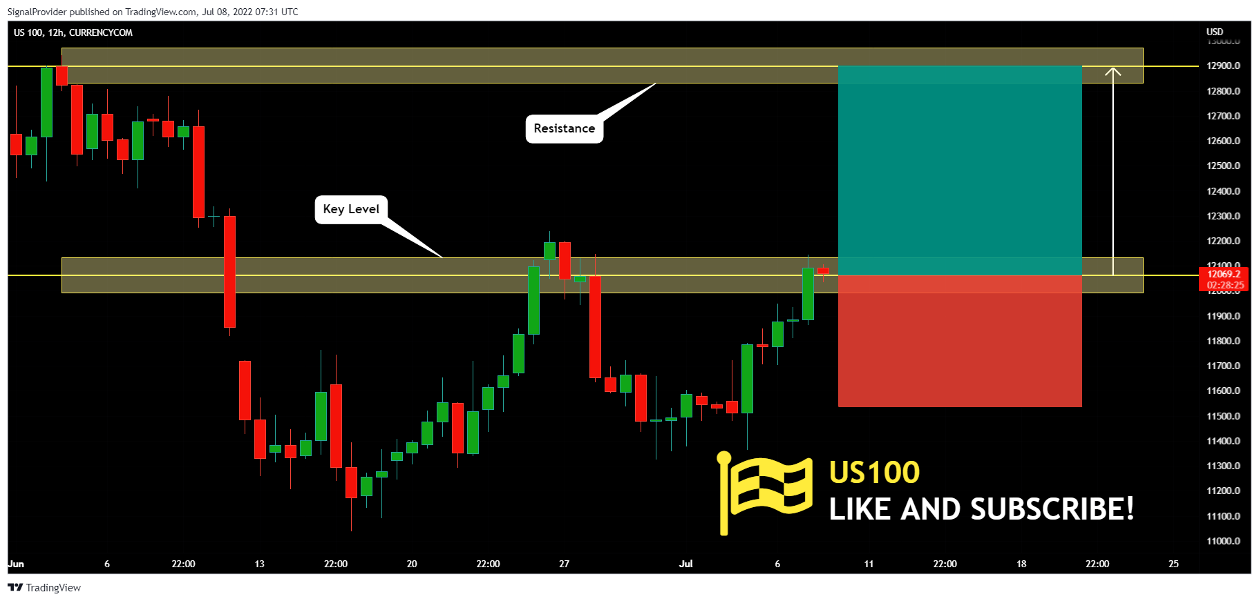 CURRENCYCOM:US100 Chart Image by SignalProvider