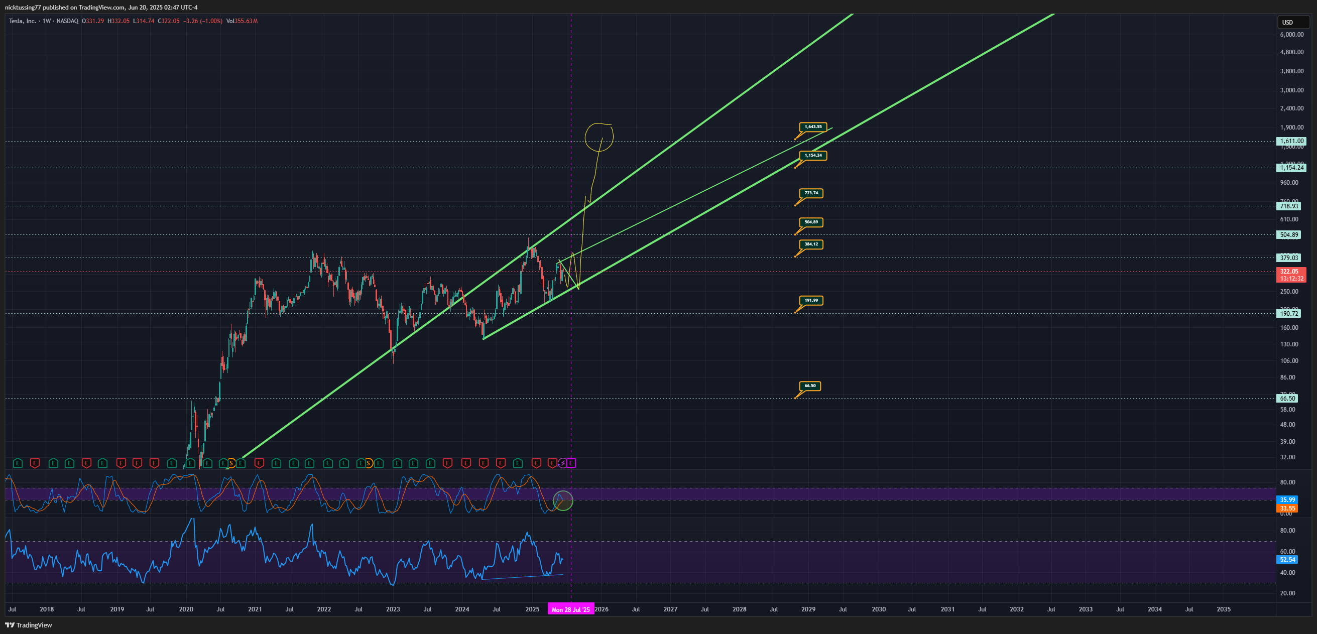 BATS:TSLA Chart Image by nicktussing77