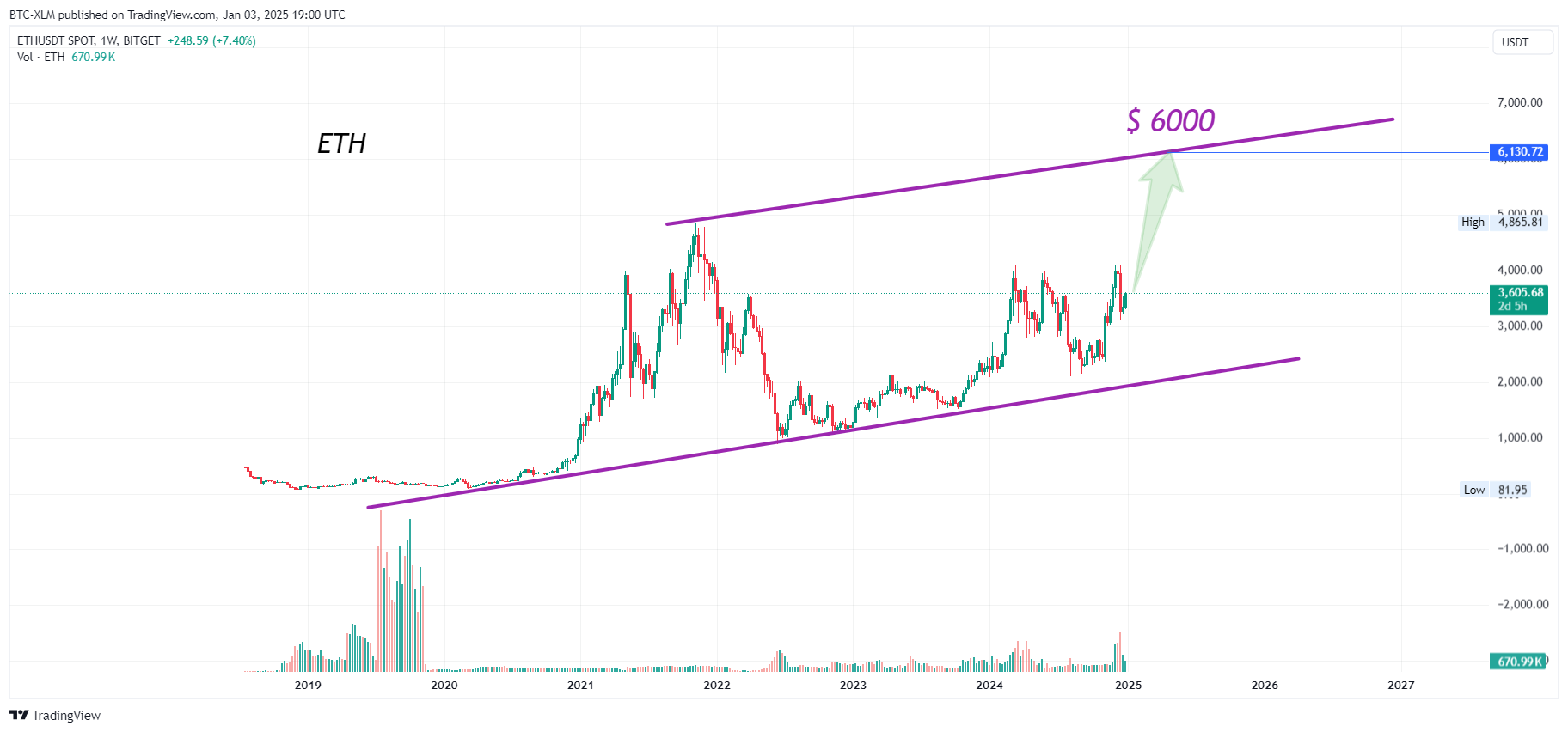 BITGET:ETHUSDT Chart Image by BTC-XLM