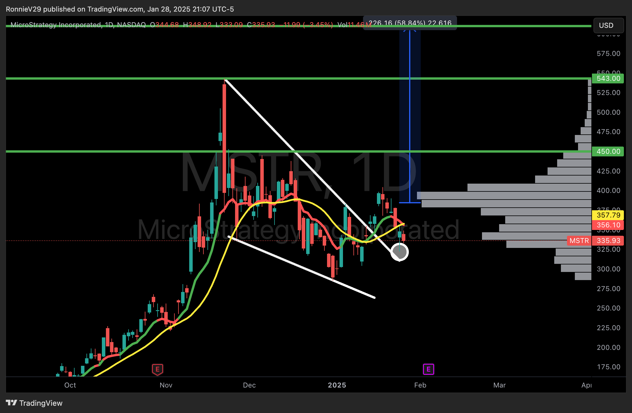 NASDAQ:MSTR Chart Image by RonnieV29