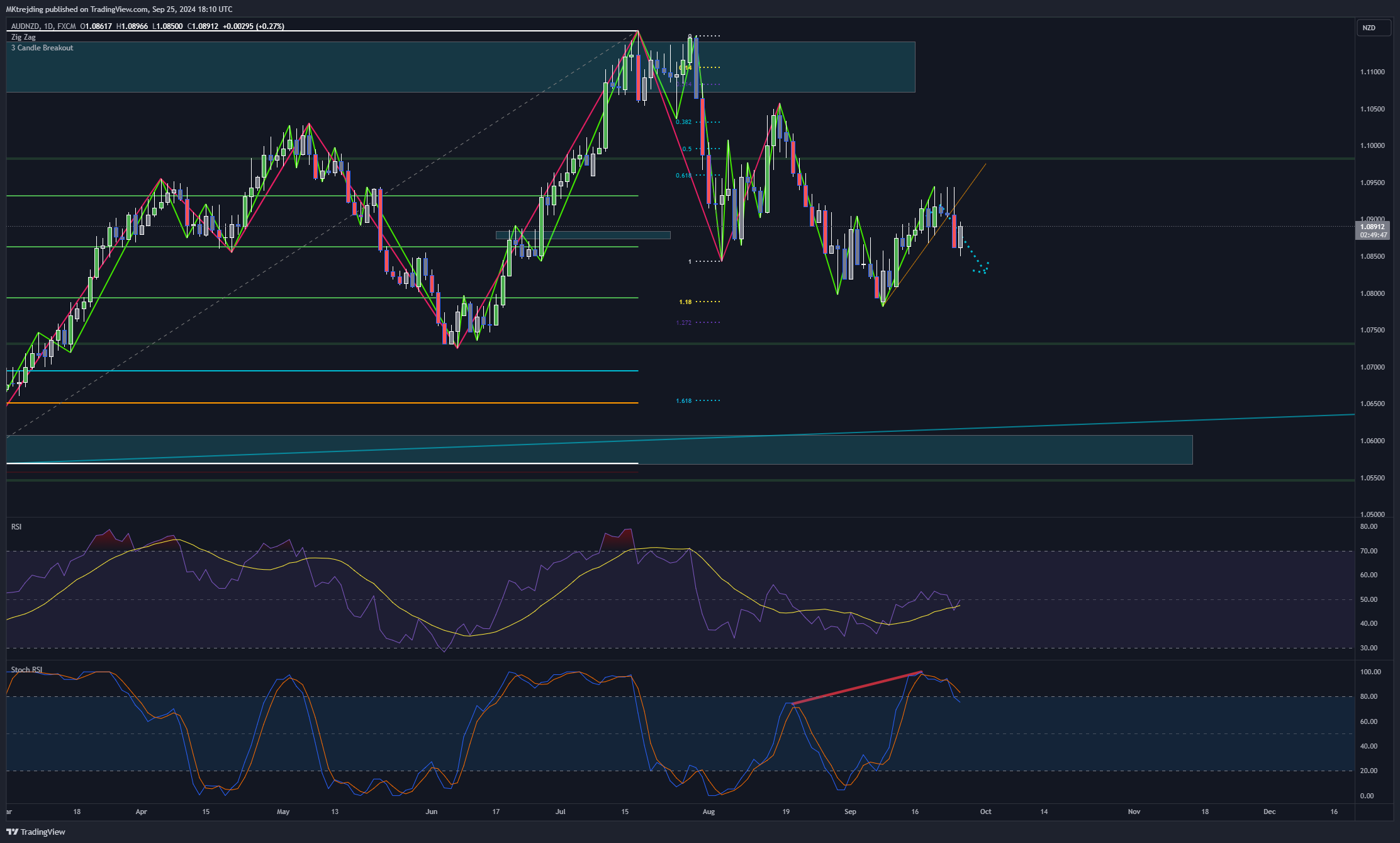 FX:AUDNZD Chart Image by MKtrejding