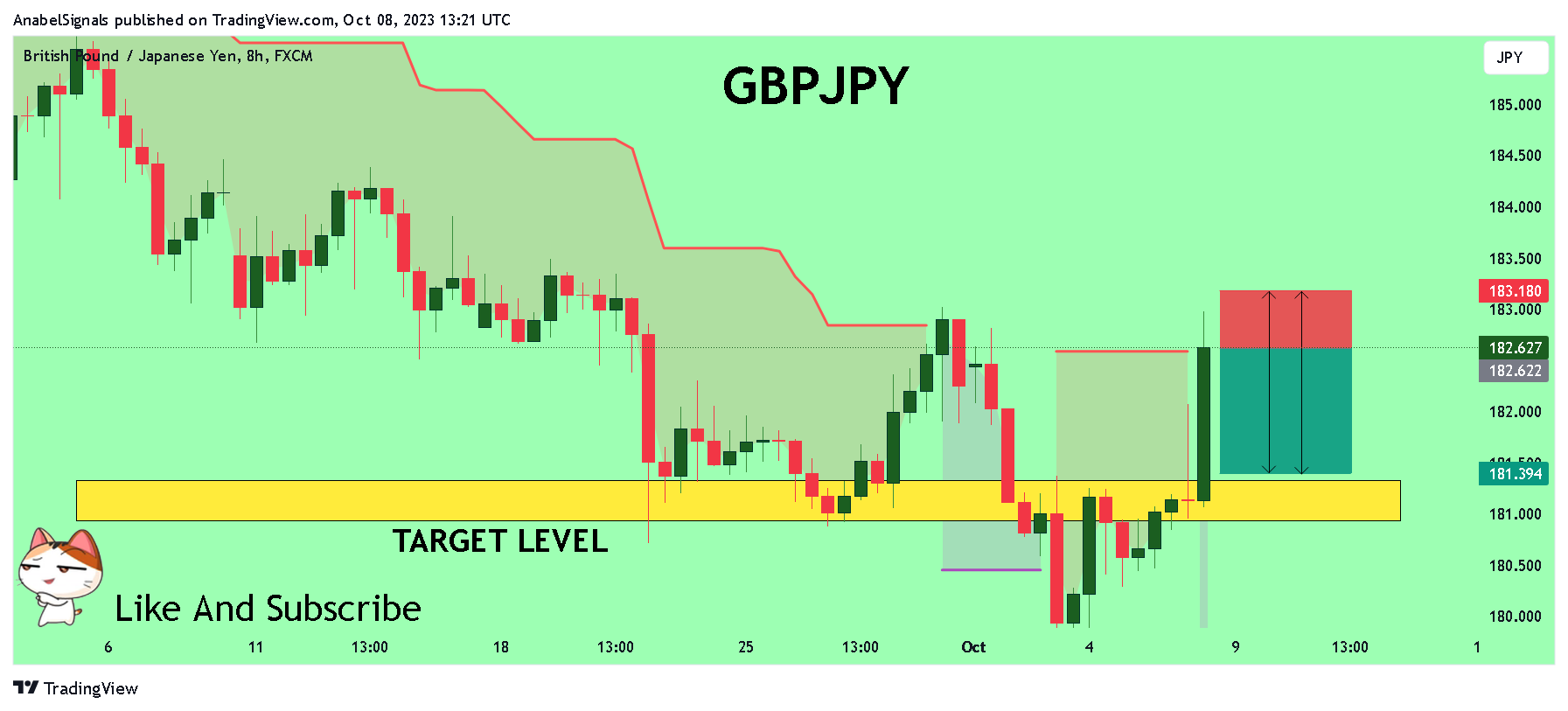 FX:GBPJPY Chart Image by AnabelSignals