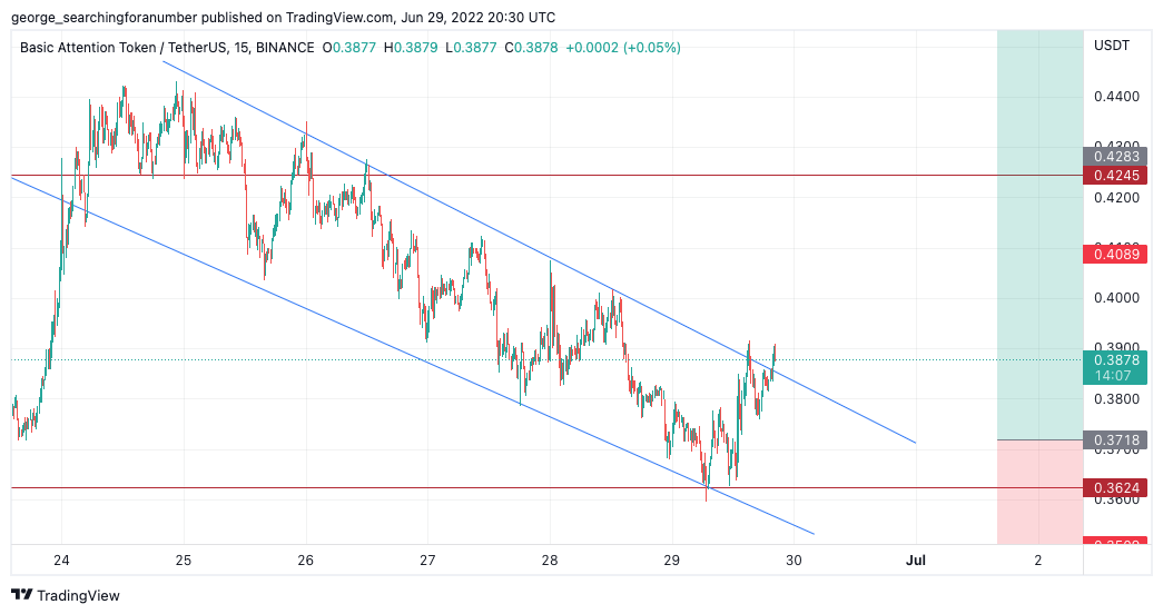 BINANCE:BATUSDT Chart Image by t_trad_coach