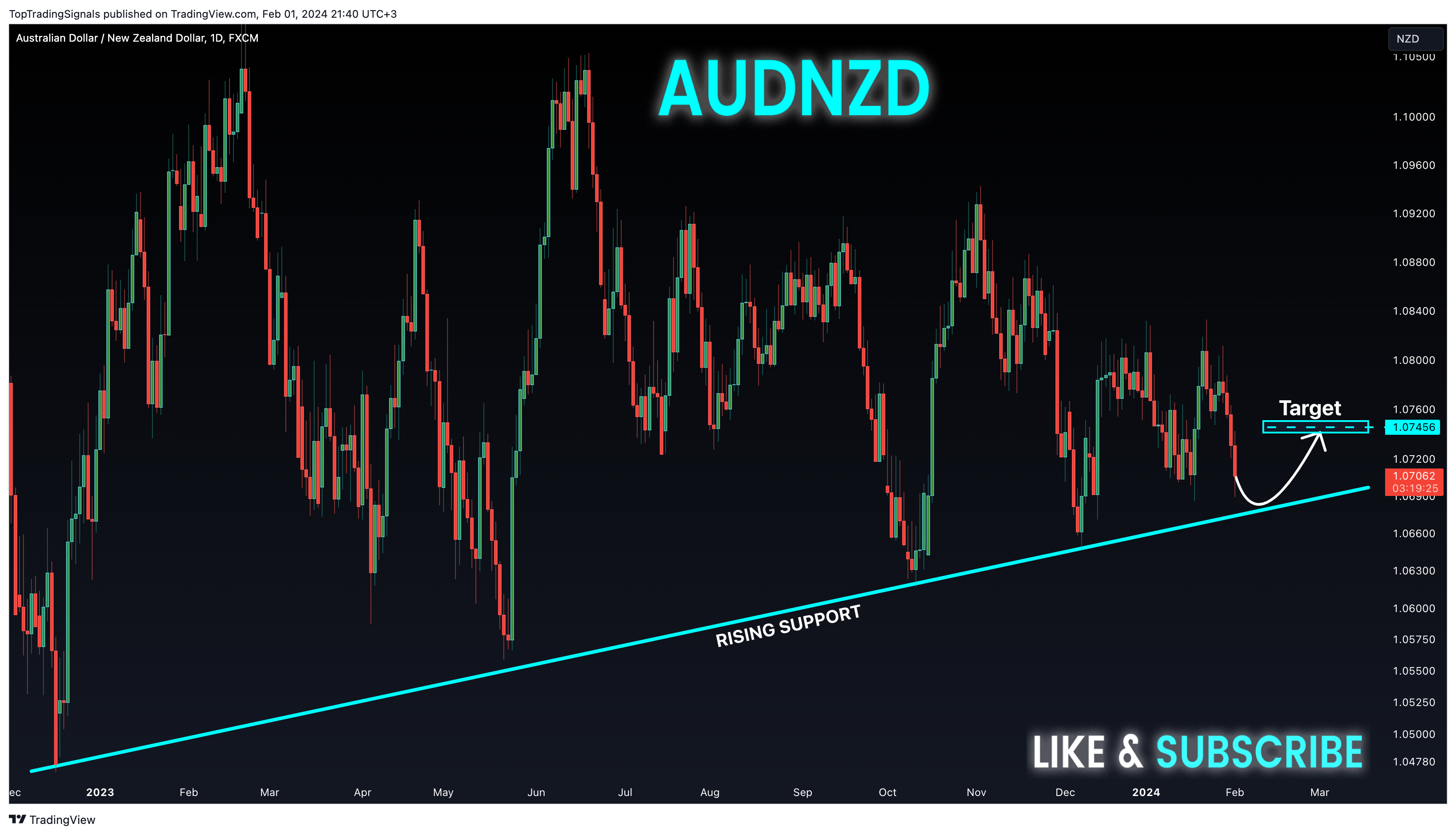FX:AUDNZD Chart Image by TopTradingSignals