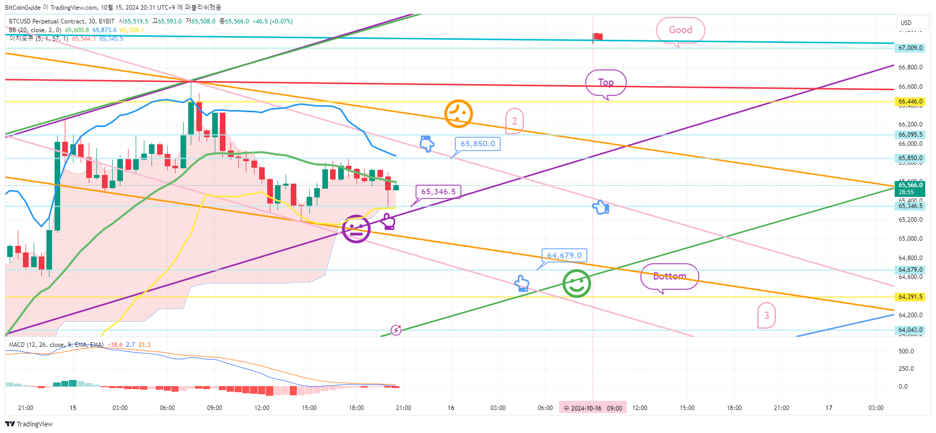 BYBIT:BTCUSD.P Chart Image by BitCoinGuide
