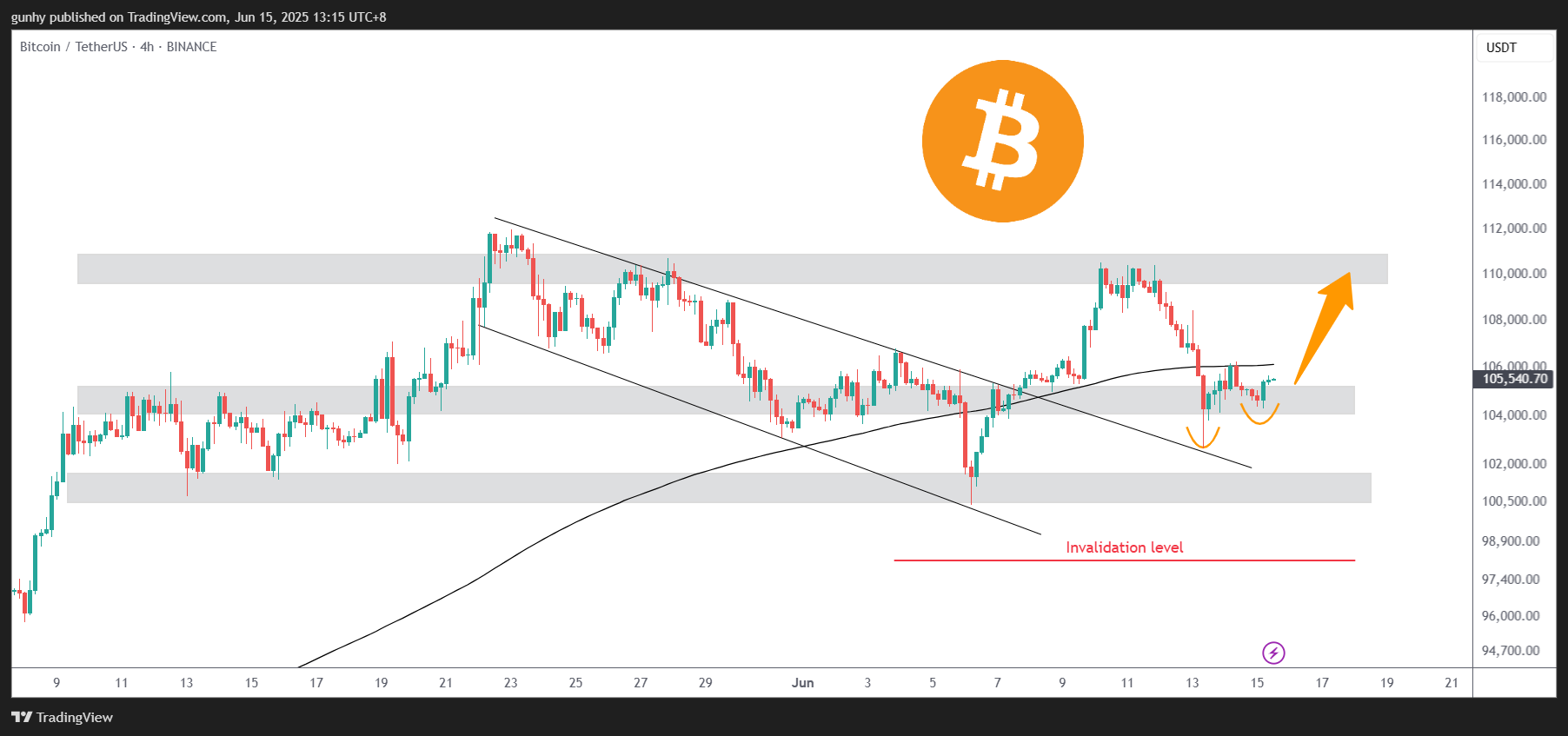BINANCE:BTCUSDT Chart Image by gunhy