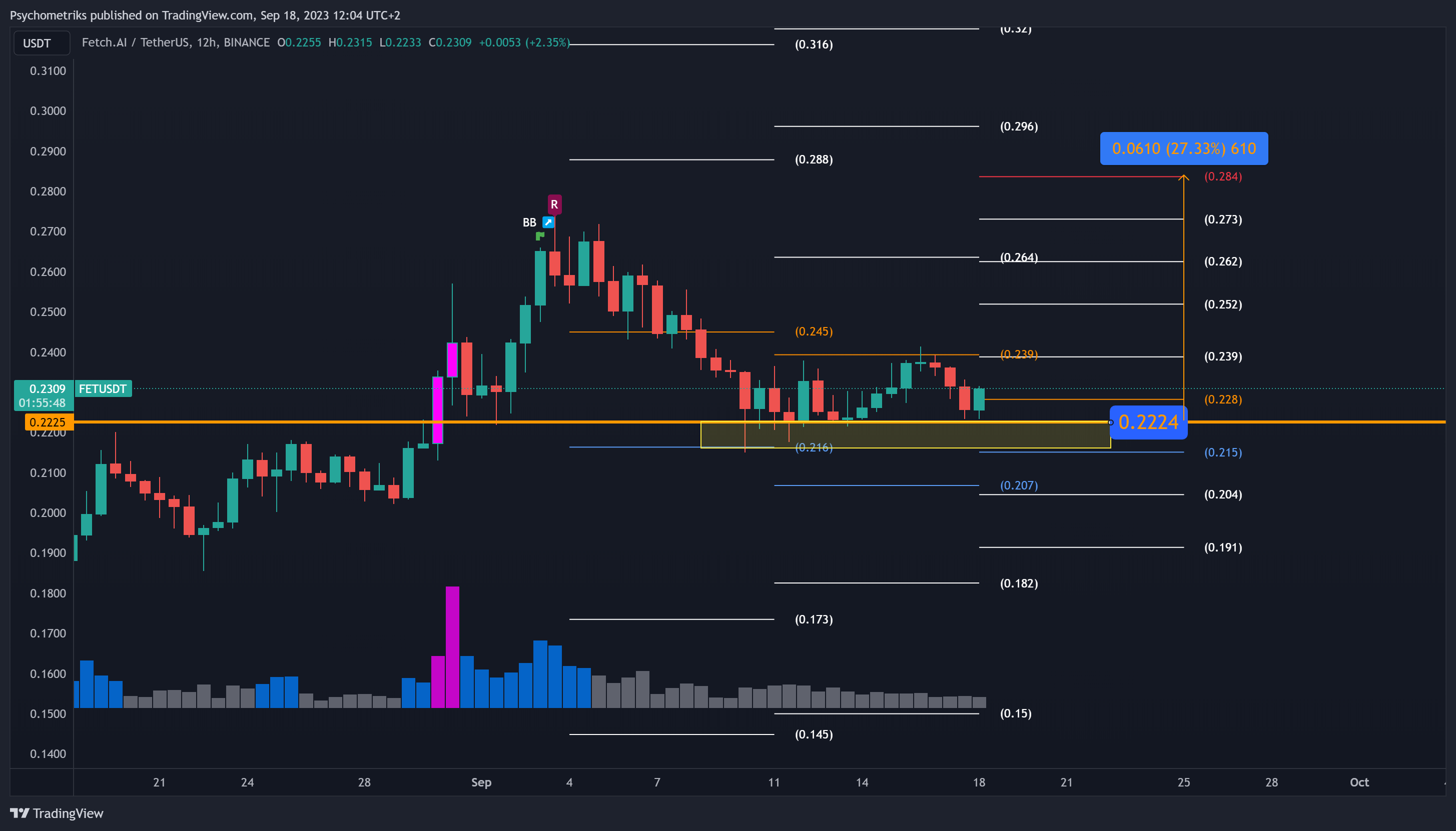 BINANCE:FETUSDT Chart Image by Psychometriks