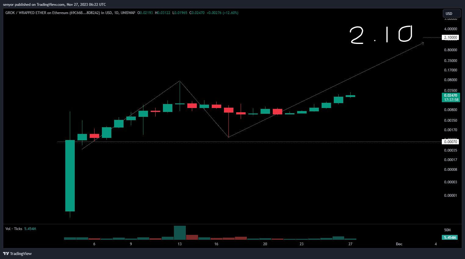 UNISWAP:GROKWETH_69C66B.USD Chart Image by senyor