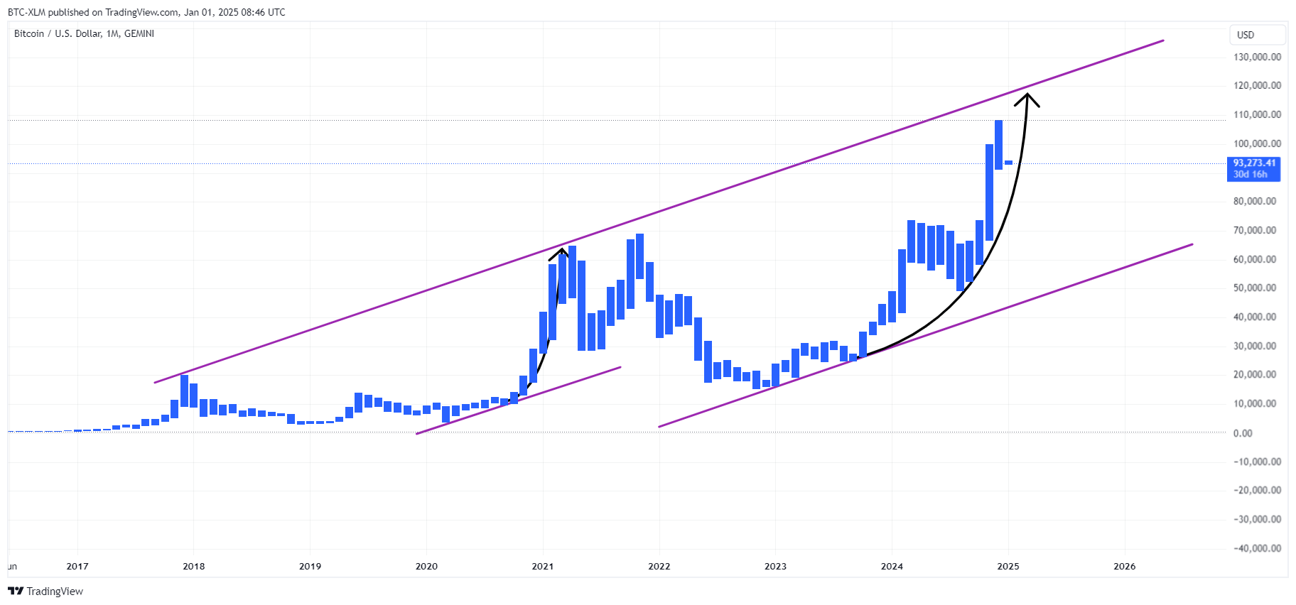 GEMINI:BTCUSD Chart Image by BTC-XLM