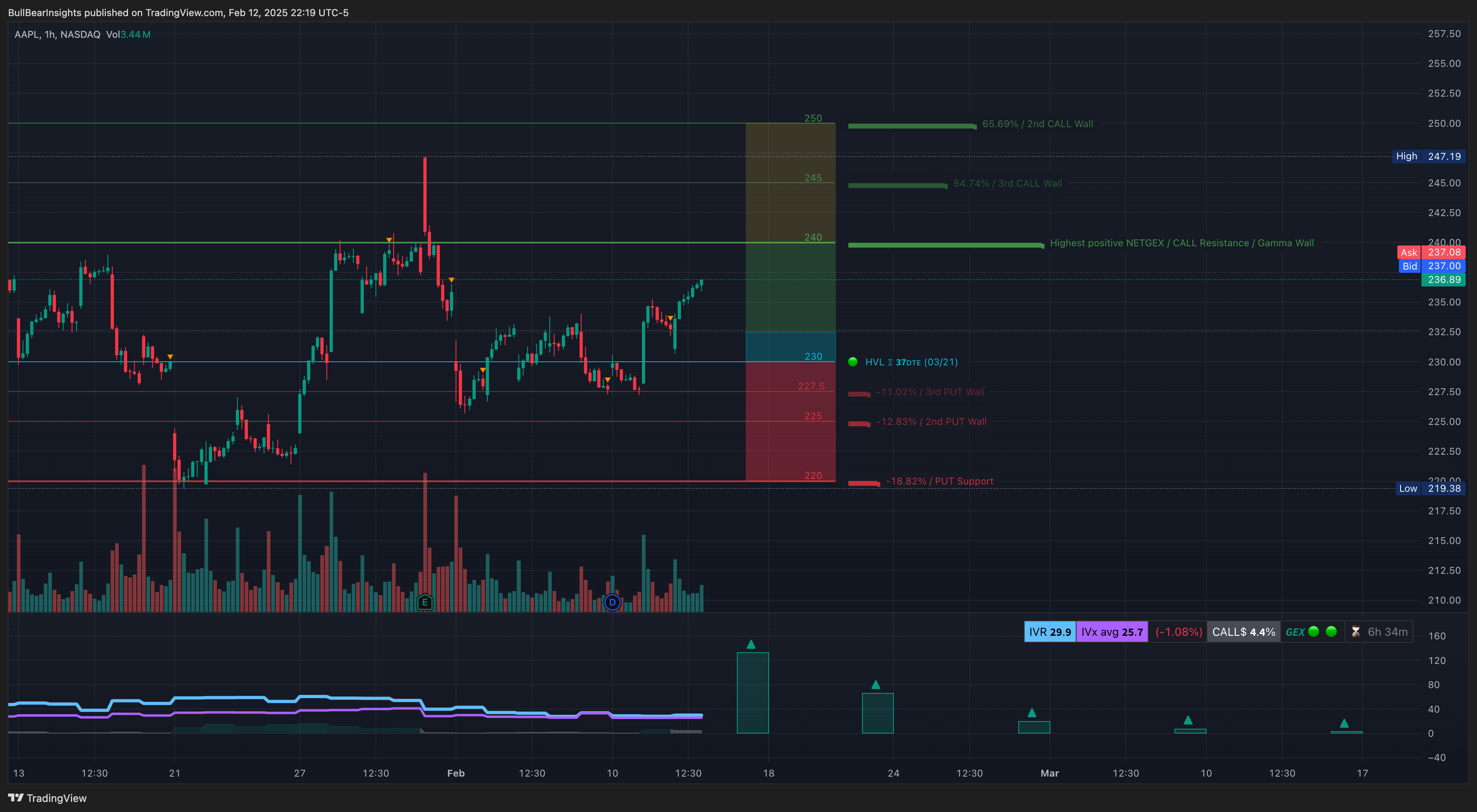 NASDAQ:AAPL Chart Image by BullBearInsights