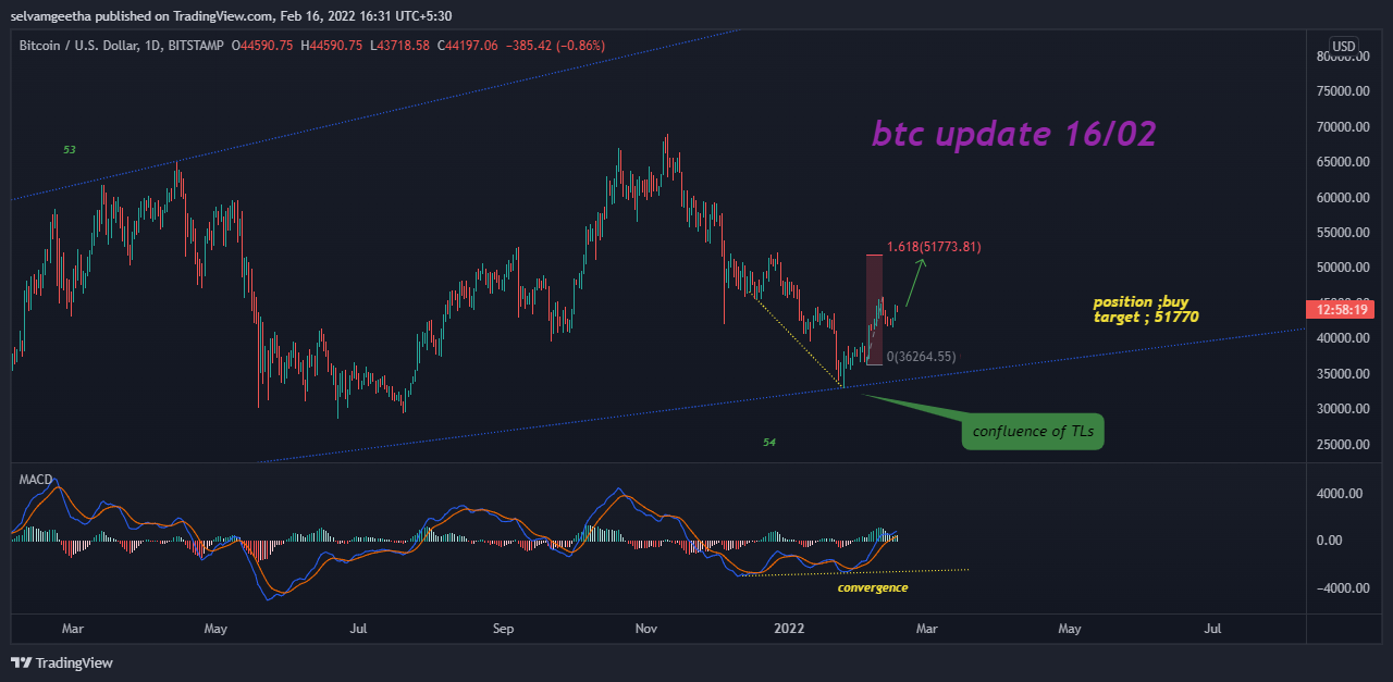 BITSTAMP:BTCUSD Chart Image by selvamB