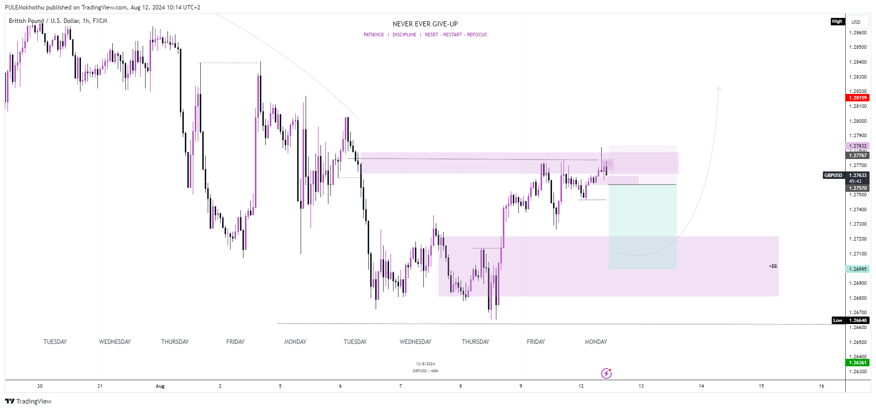 FX:GBPUSD Chart Image by PULEMokhothu