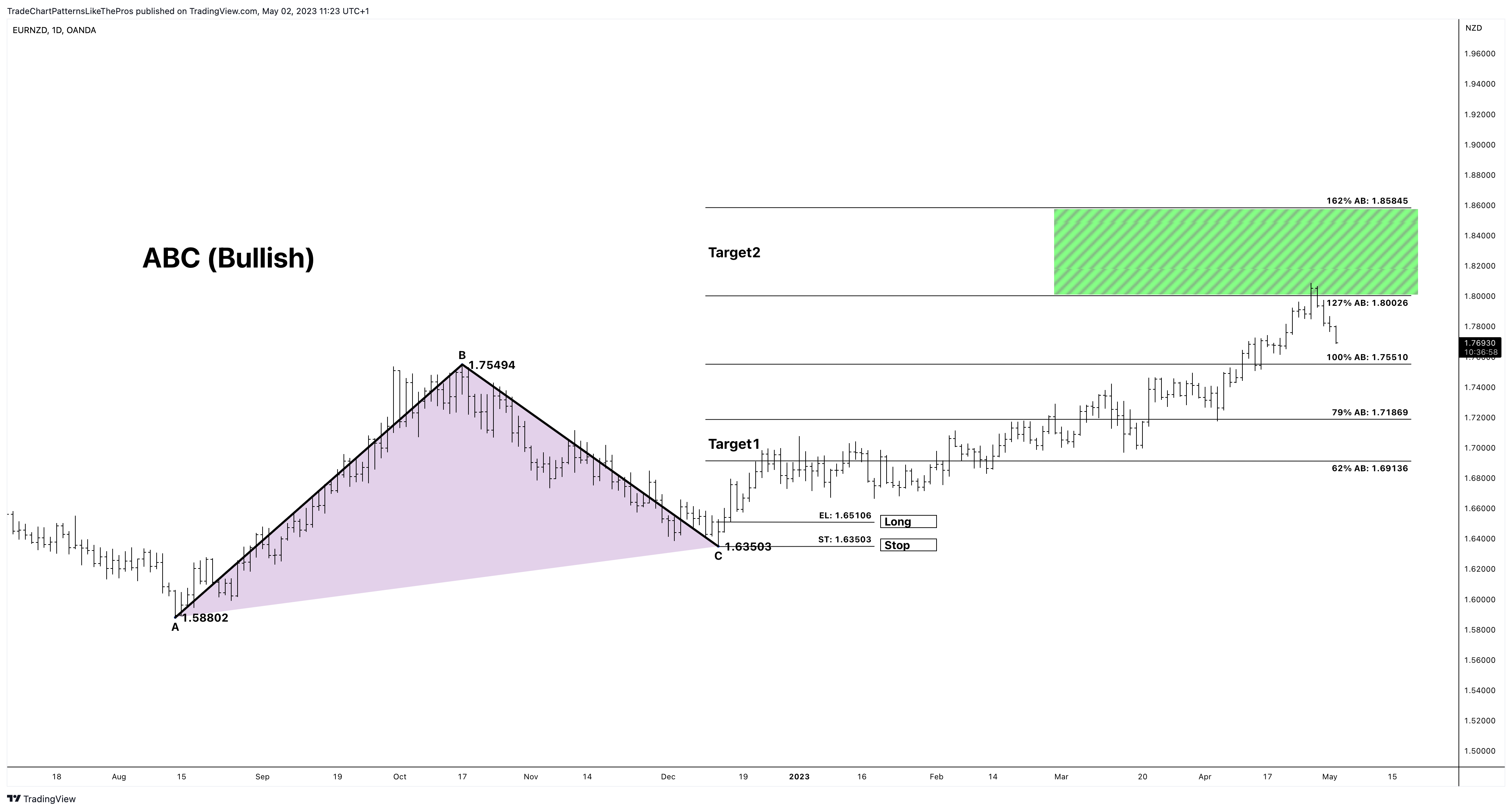 OANDA:EURNZD Chart Image by TradeChartPatternsLikeThePros