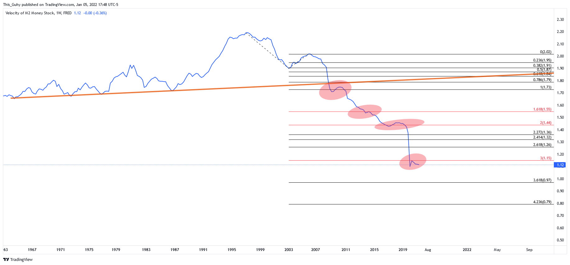 FRED:M2V Chart Image by This_Guhy