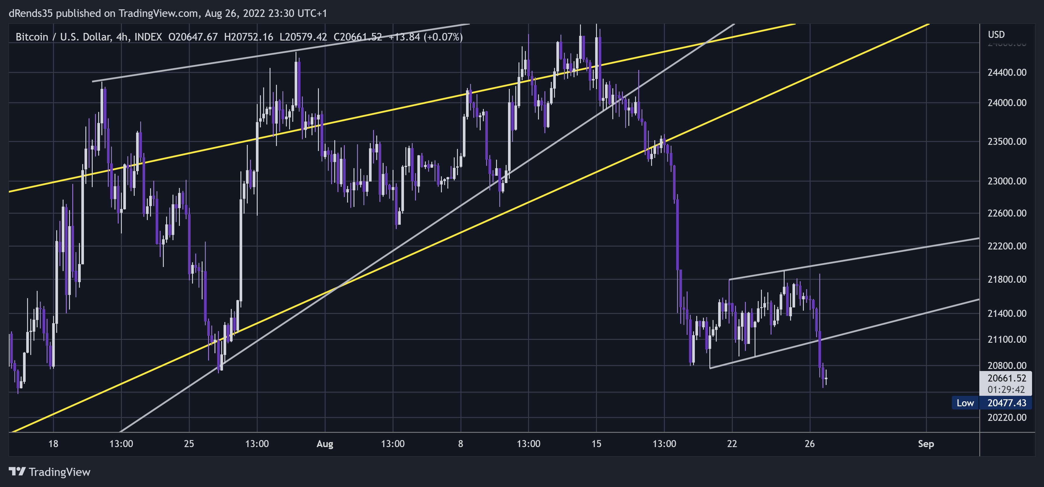 INDEX:BTCUSD Chart Image by dRends35