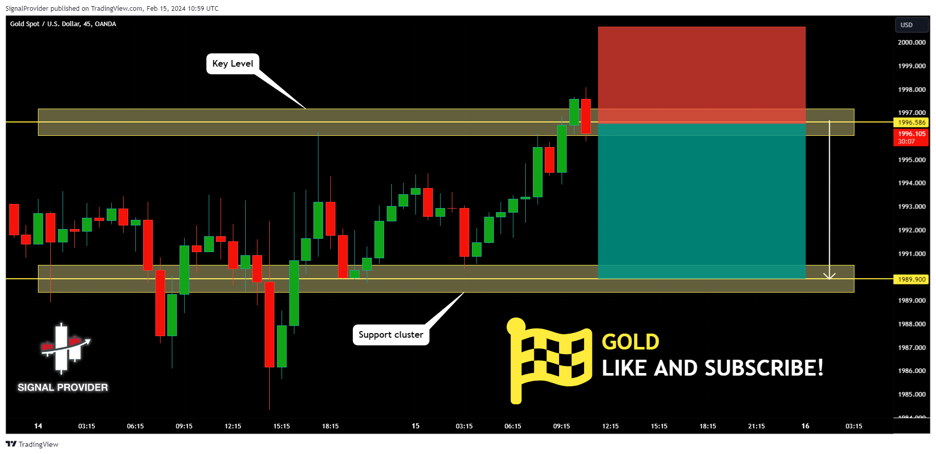 OANDA:XAUUSD Chart Image by SignalProvider