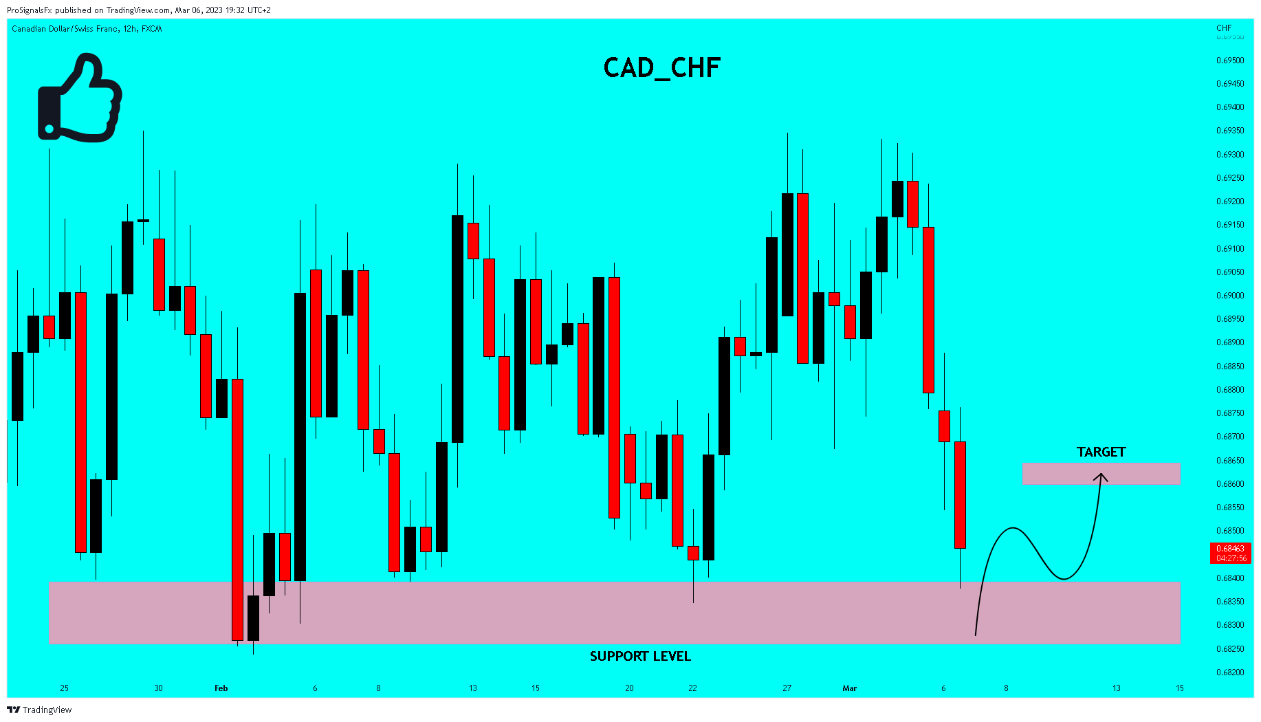 FX:CADCHF Chart Image by ProSignalsFx