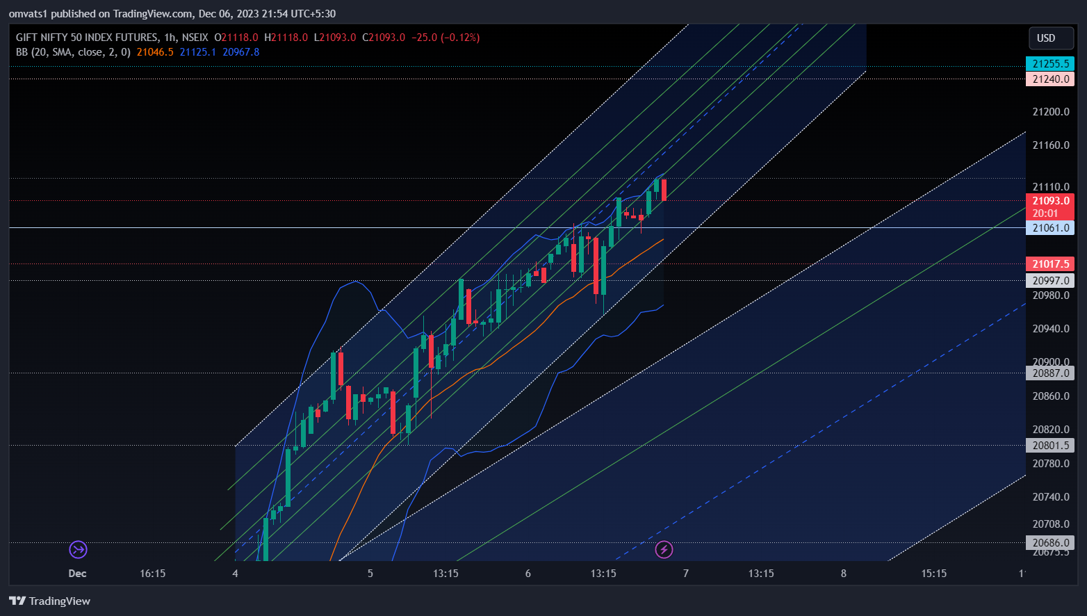 NSEIX:NIFTY1! Chart Image by omvats1