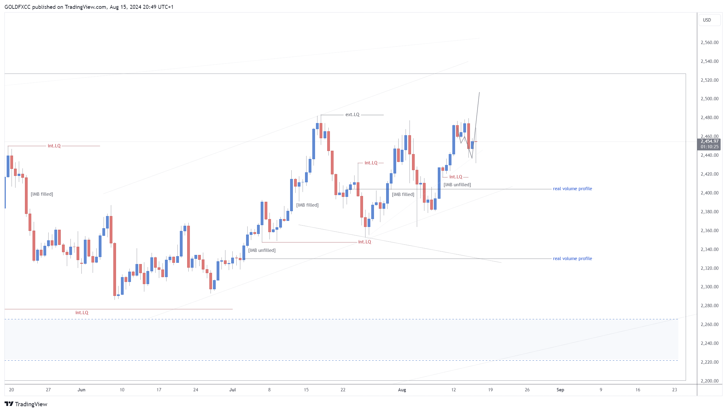 FX:XAUUSD Chart Image by GOLDFXCC