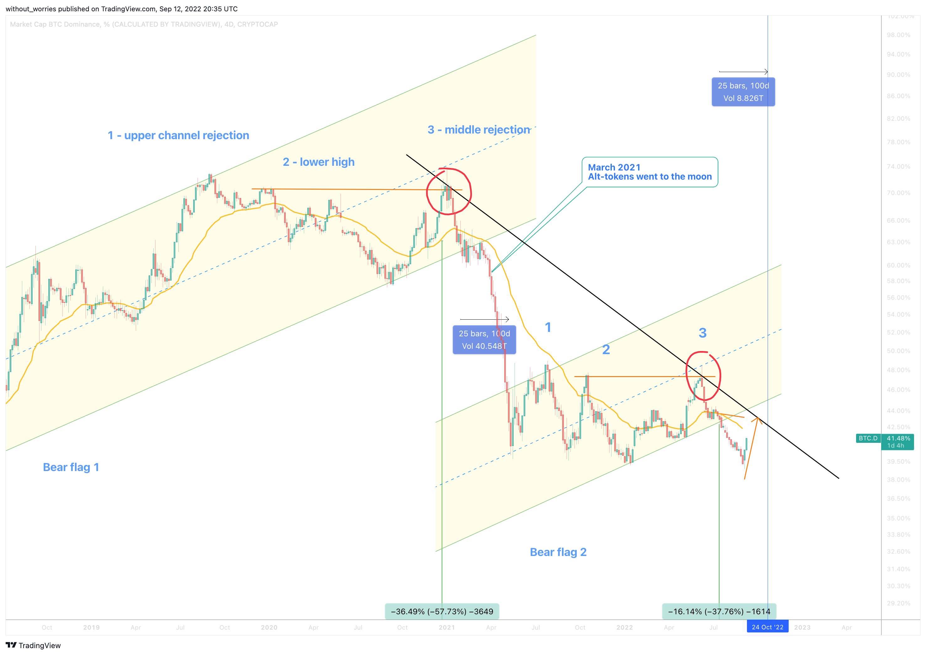CRYPTOCAP:BTC.D Chart Image by without_worries