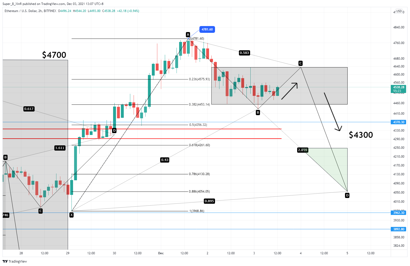 BITFINEX:ETHUSD Chart Image by Super_B_XinR