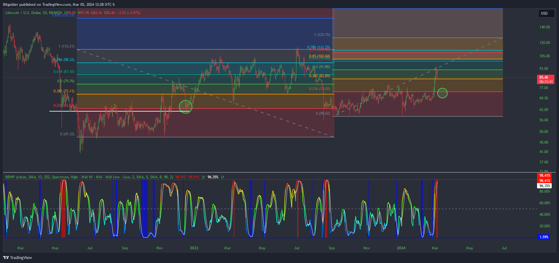 KRAKEN:LTCUSD Chart Image by Bitgolder