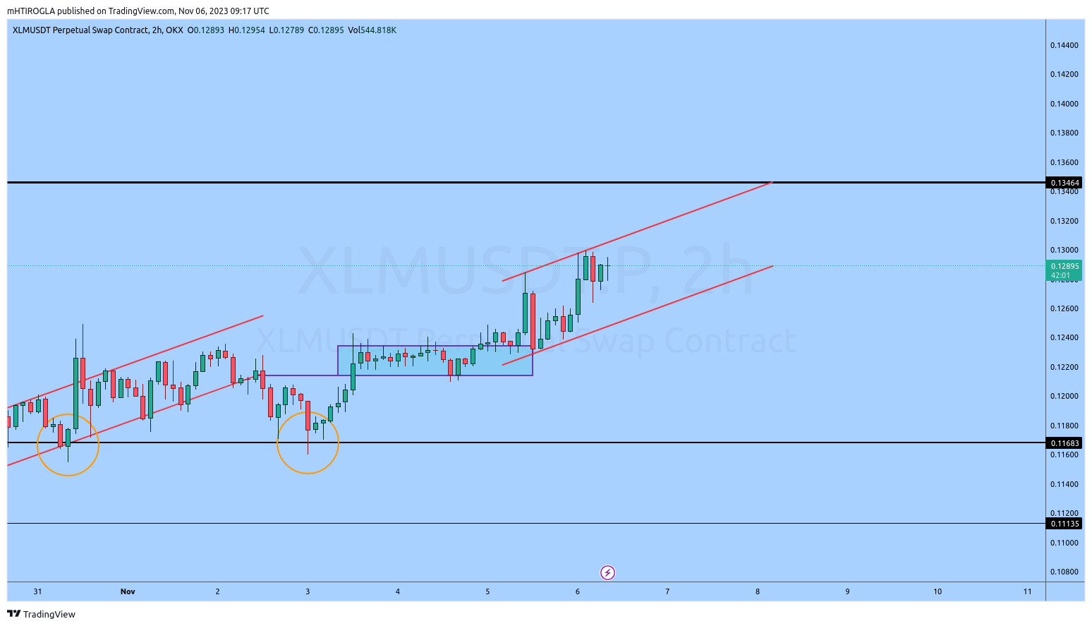 OKX:XLMUSDT.P Chart Image by QJEEE