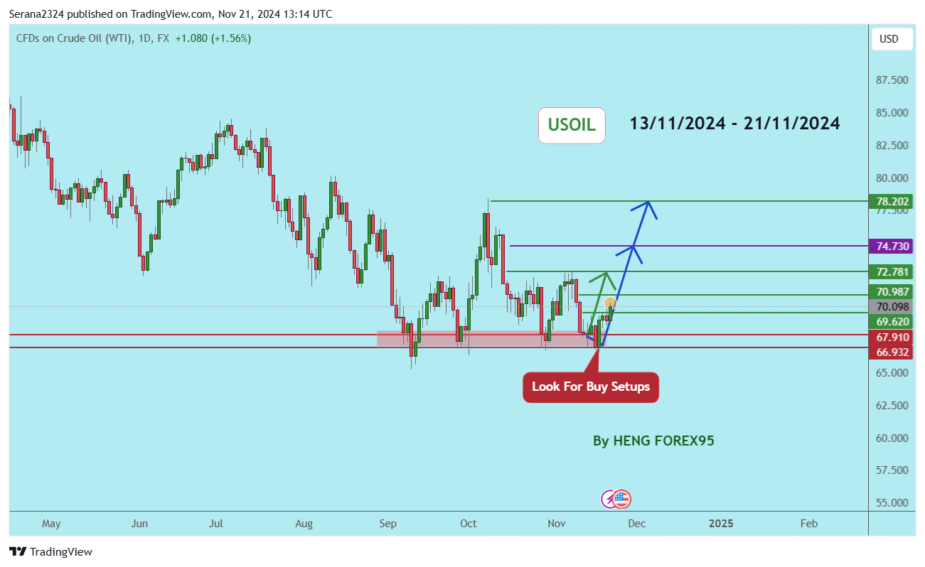 FX:USOIL Chart Image by Serana2324