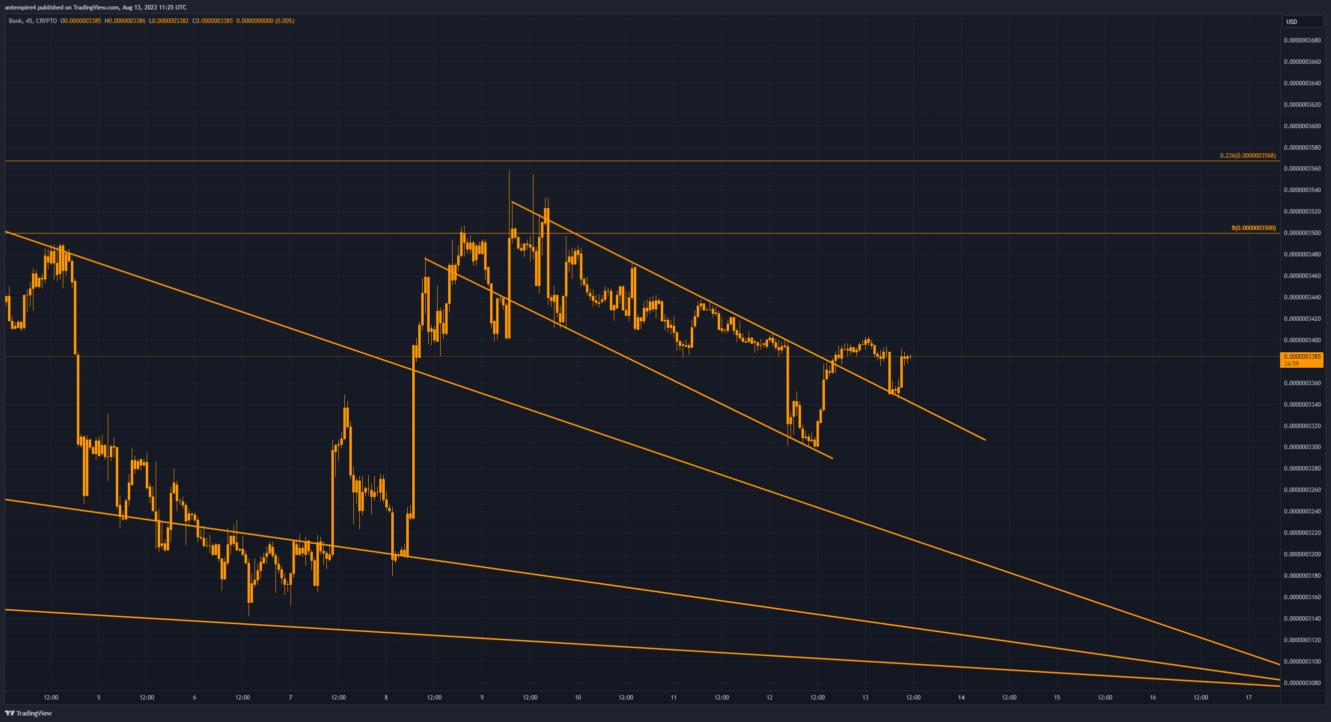 CRYPTO:BONKUSD Chart Image by antempire4