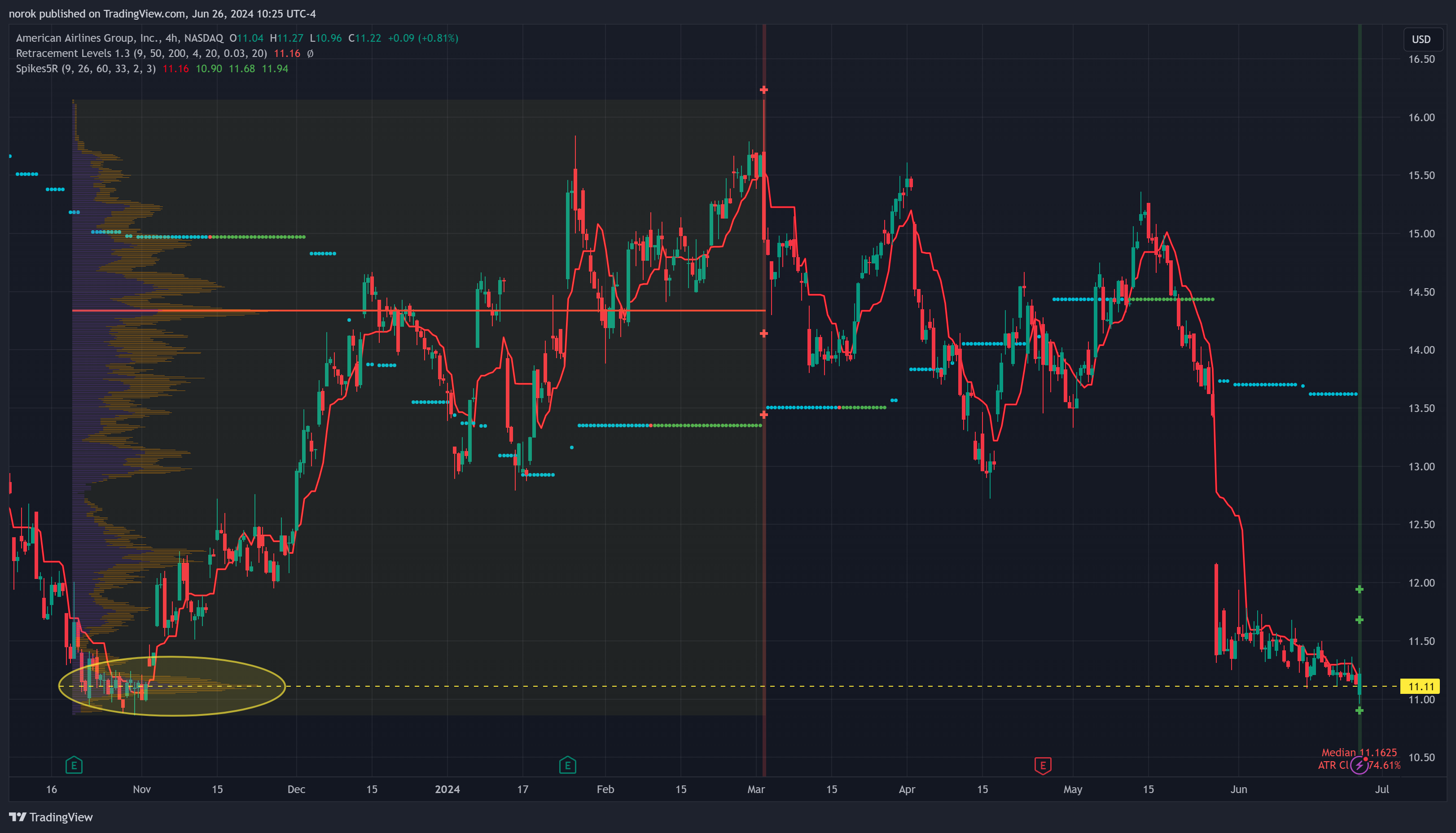 BATS:AAL Chart Image by norok