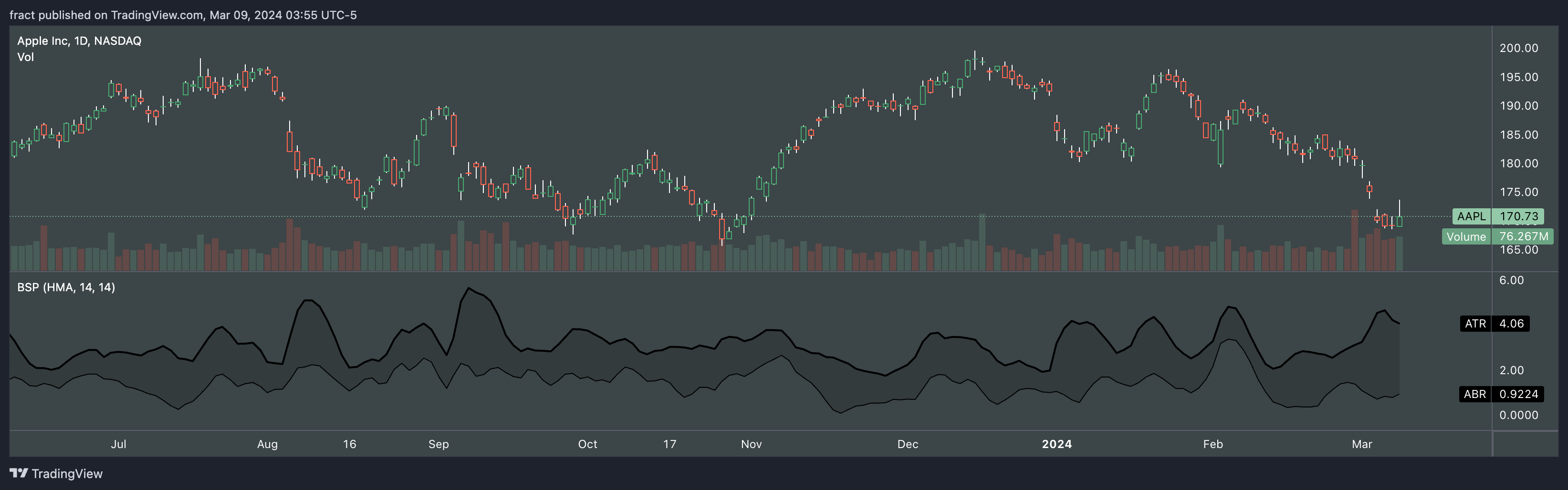 BATS:AAPL Chart Image by fract