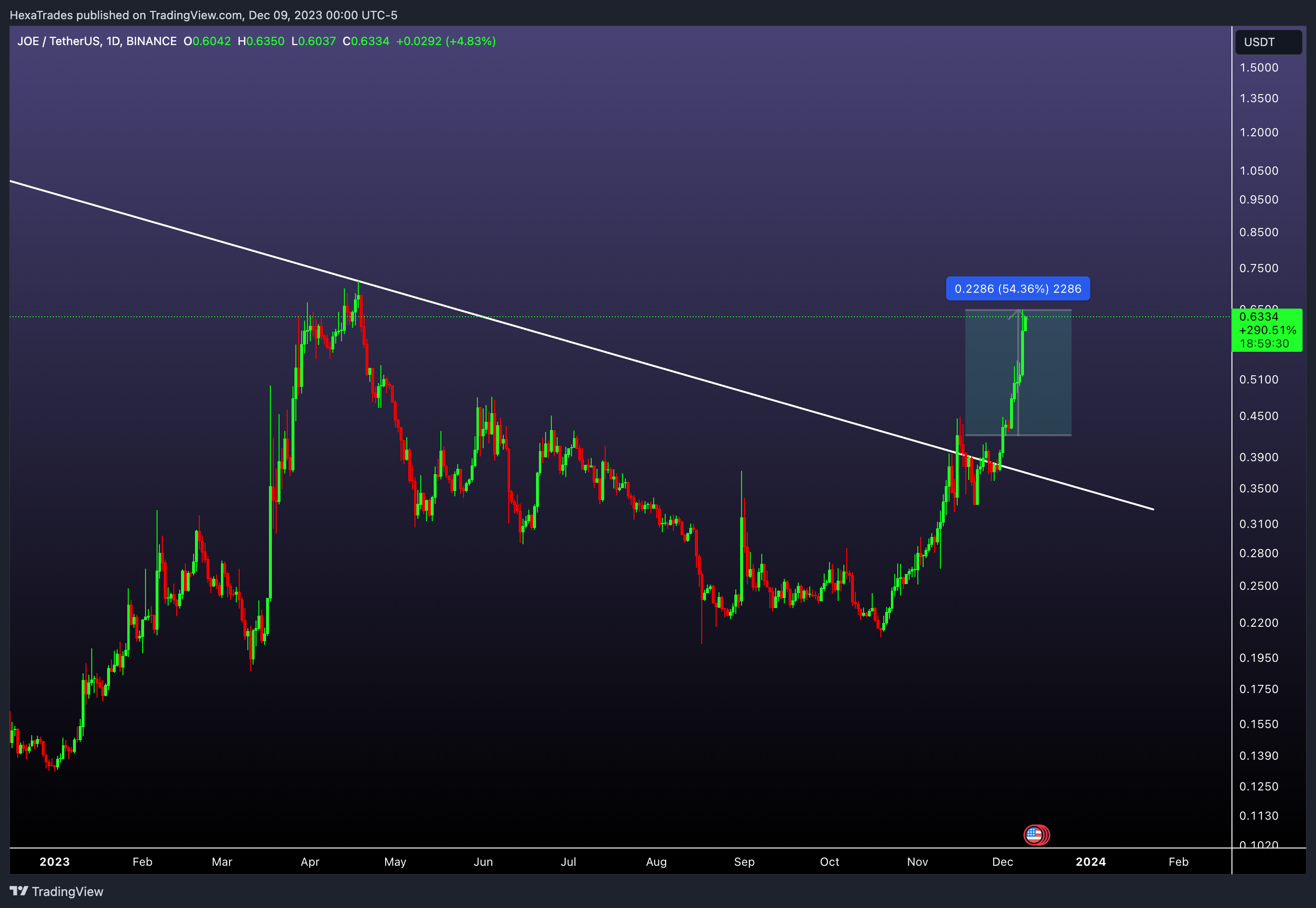 BINANCE:JOEUSDT Chart Image by HexaTrades