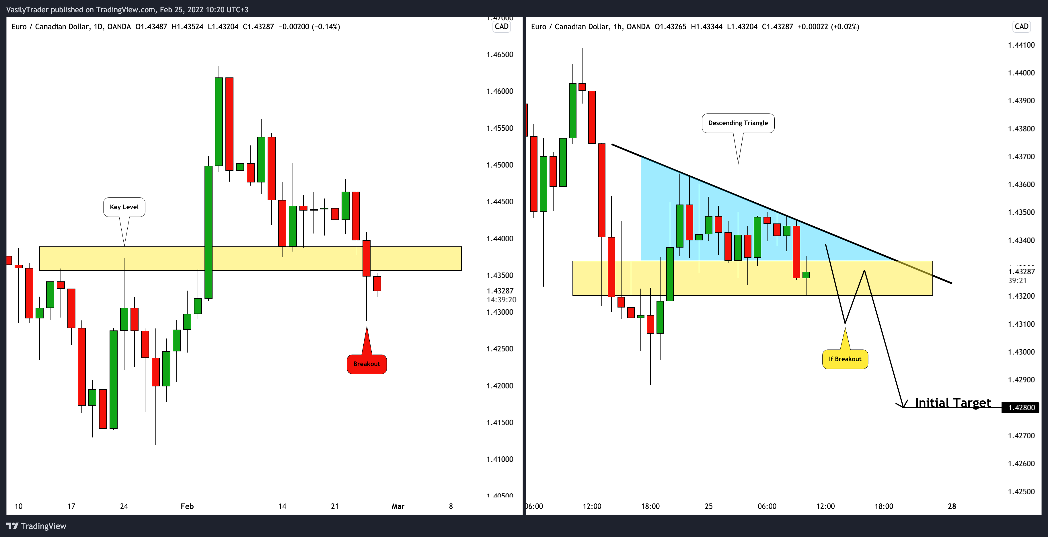 OANDA:EURCAD Chart Image by VasilyTrader